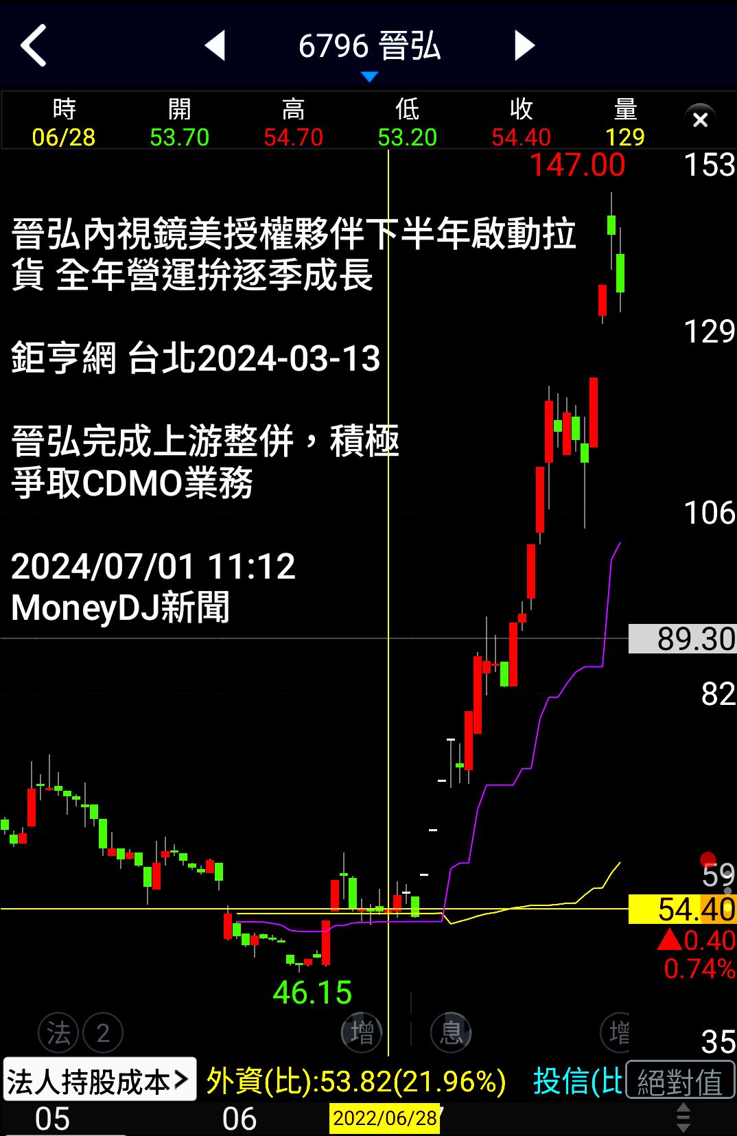 6589 台康生技- 台康生技乳癌生物相似藥47.2億元授權山德士藥貢獻1.5股本｜CMoney 股市爆料同學會