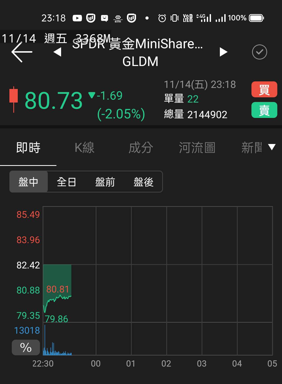 TWA00 加權指數- 黃金今天拉回2%，剛剛也撿一些黃金etf(美股代碼GLDM)｜CMoney 股市爆料同學會