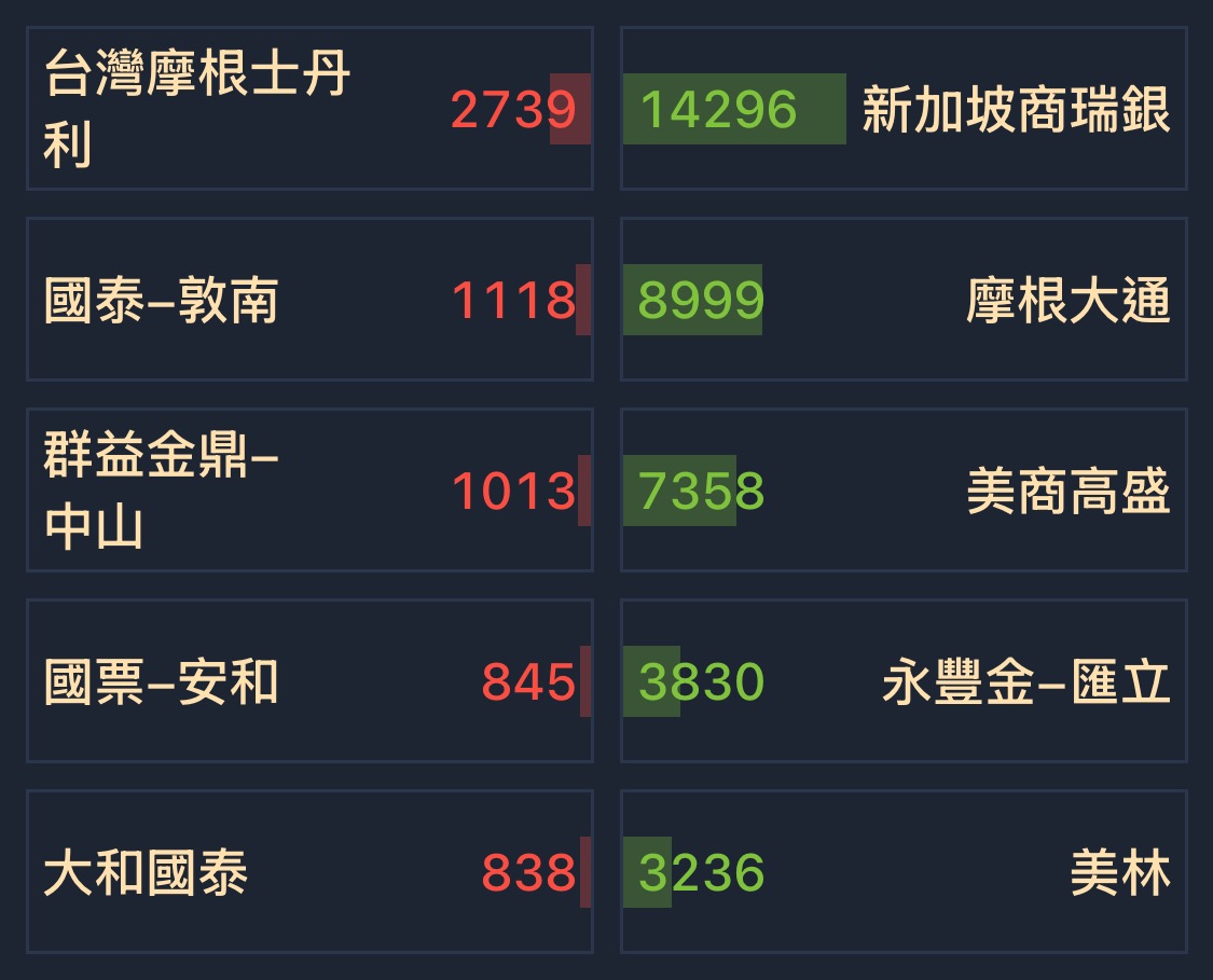 2317 鴻海- [11/14] 券商分點買賣超排名｜CMoney 股市爆料同學會