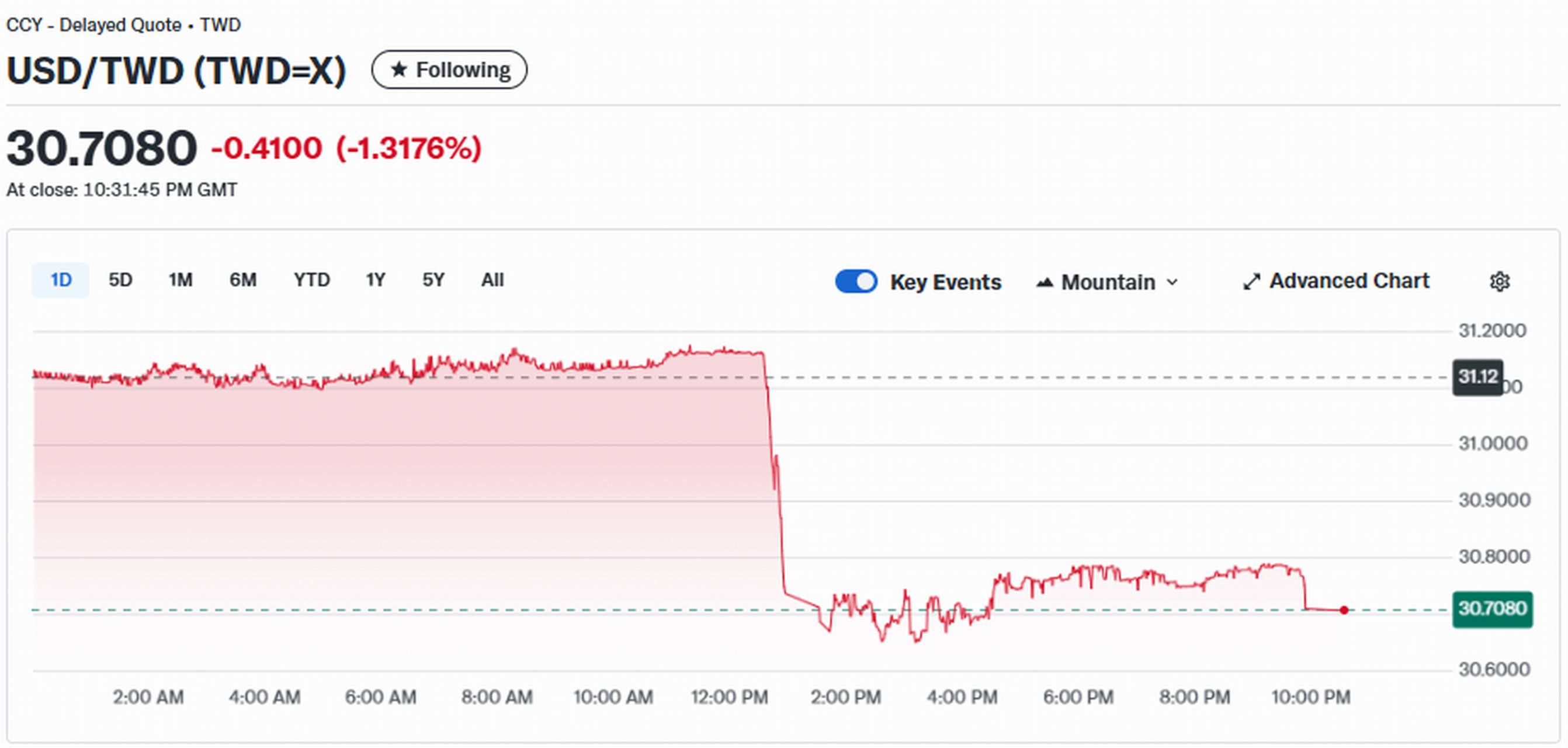 9945 潤泰新- 台幣升值，有極充分條件｜CMoney 股市爆料同學會