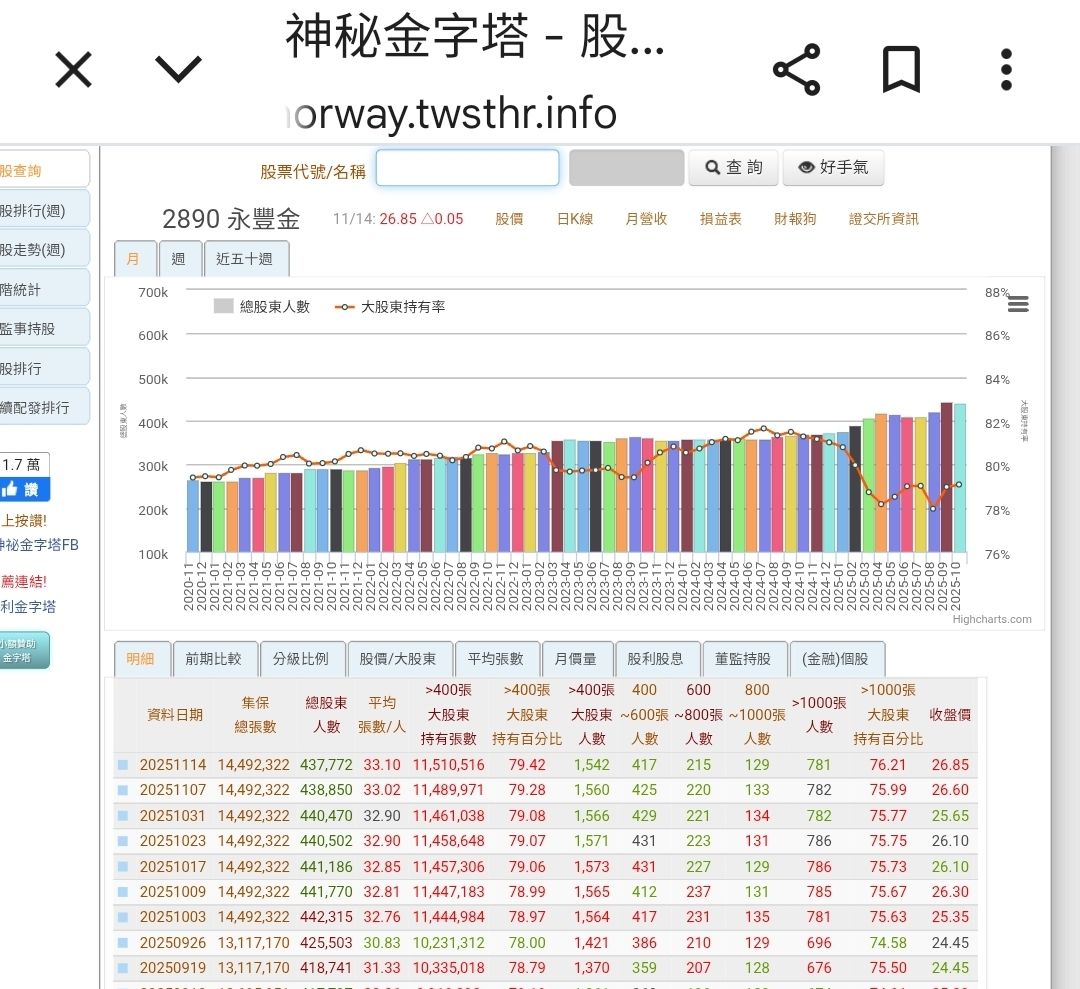 2890 永豐金- 由本週永豐金神秘金字塔大股東股權結構來看，超過400張的大股...｜CMoney 股市爆料同學會