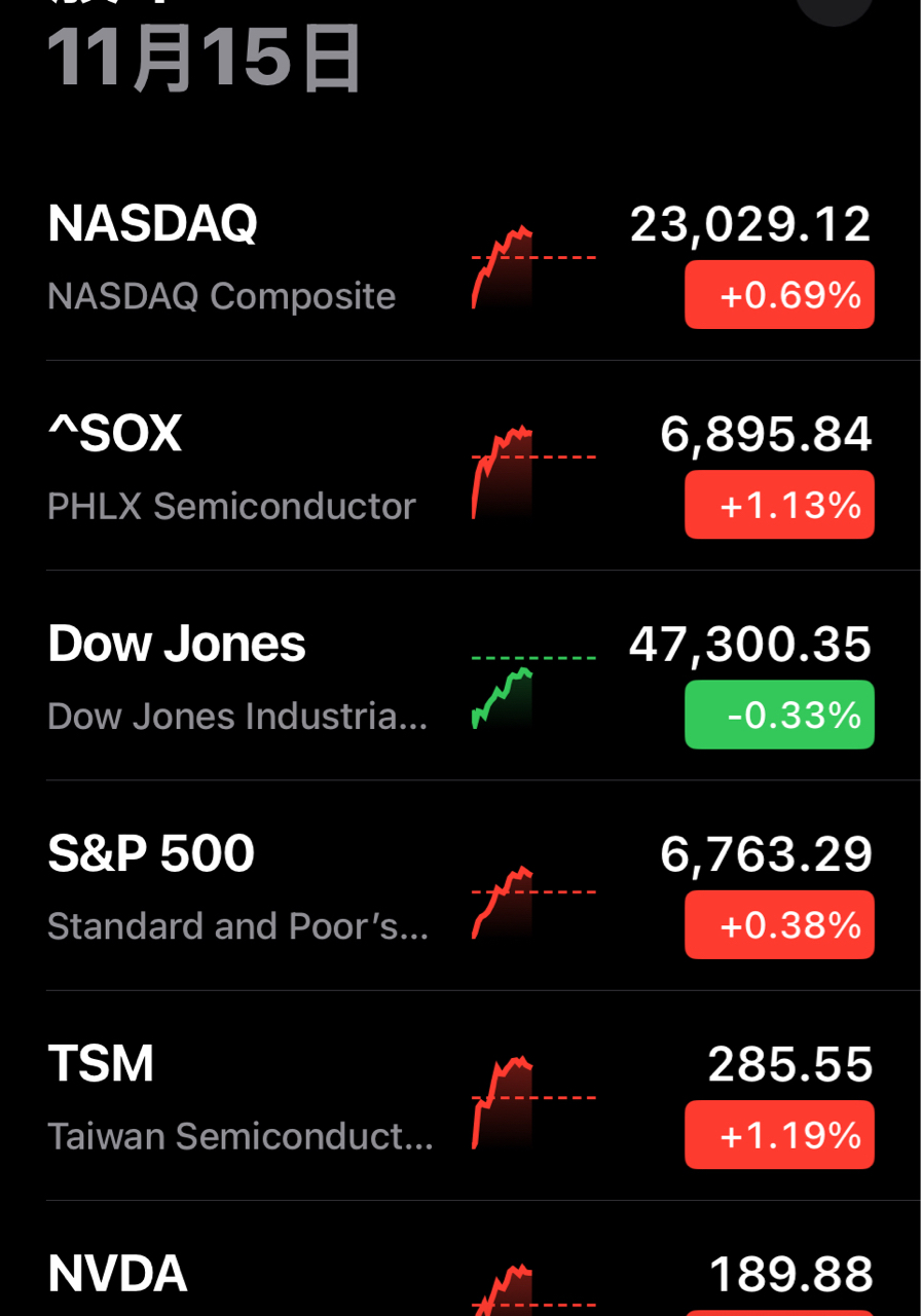 貓起來🚽，發現美股反彈了，美債跌，離收盤還久，週五我們就是...｜CMoney 股市爆料同學會