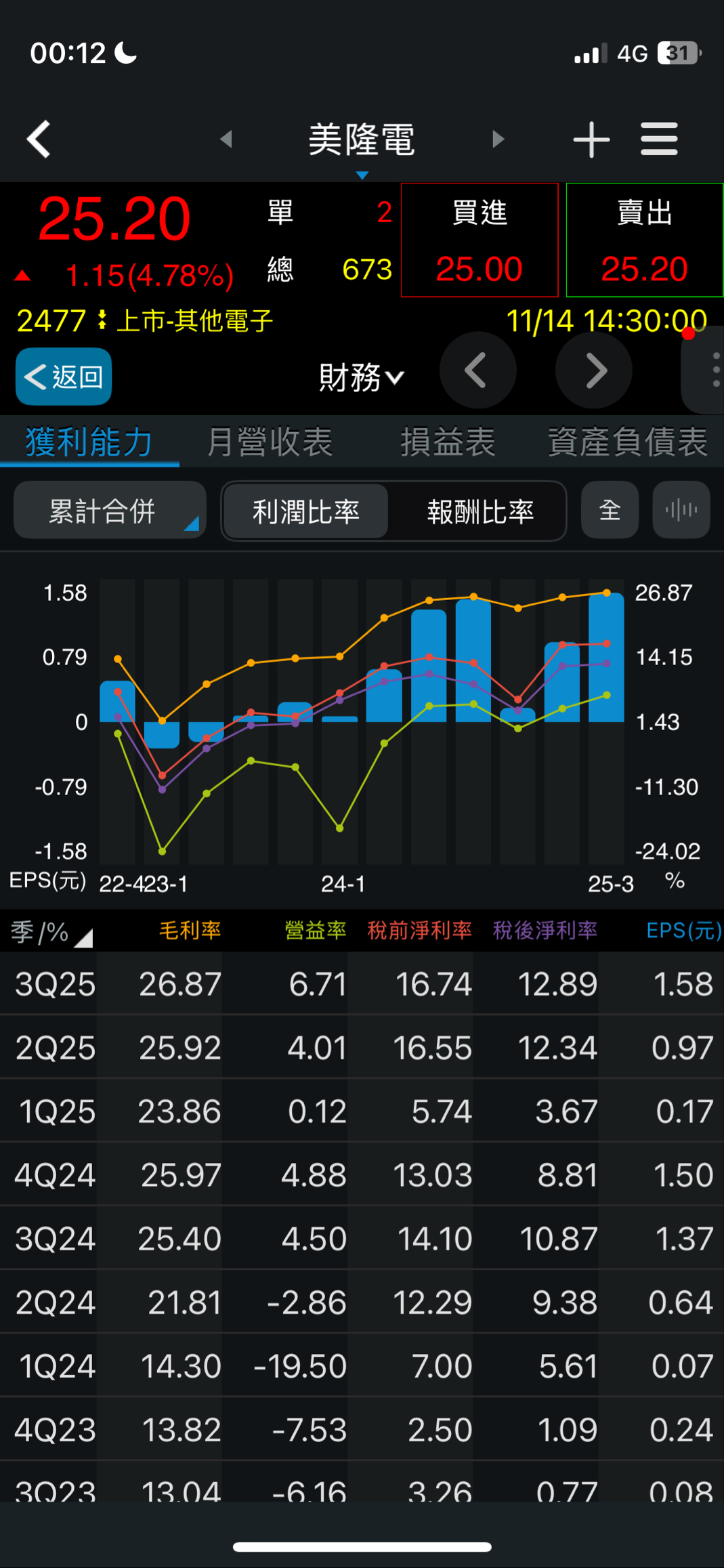 2477 美隆電- 今年前3季EPS 1.58 已經贏去年整年EPS 1.5 ...｜CMoney 股市爆料同學會