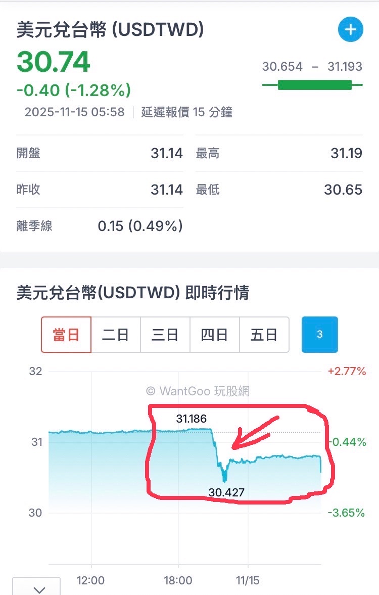 2887 台新新光金- ❤️ 台幣兌美元匯率⋯11/14日夜盤突然爆升，準備升值了嗎😱｜CMoney 股市爆料同學會