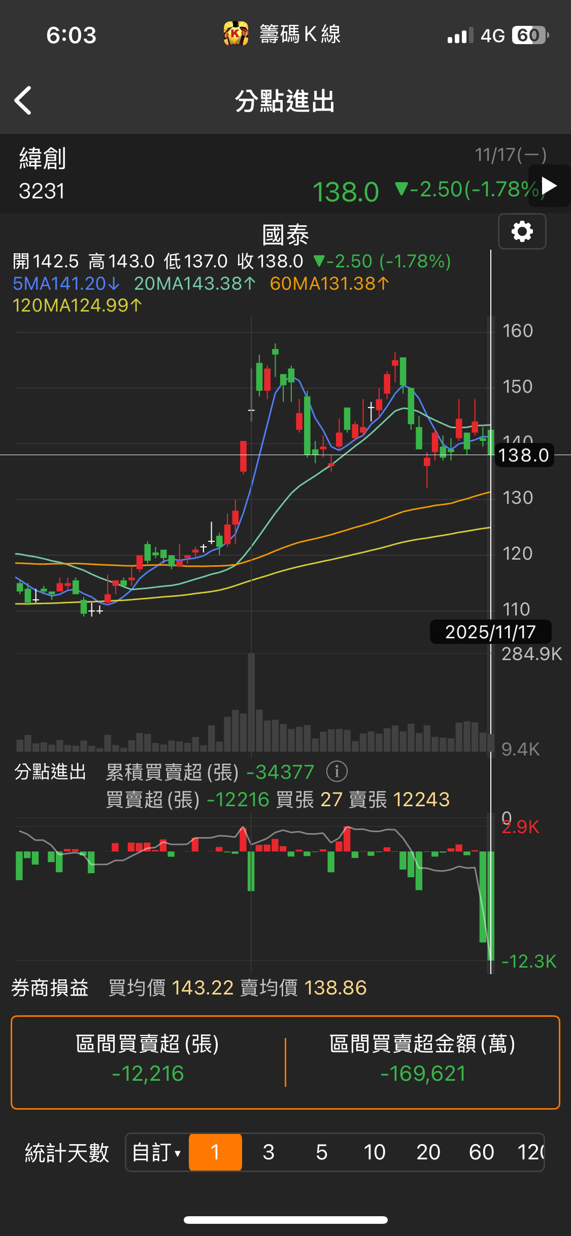 3231 緯創- 等00878賣完應該就有機會10月統計持股10萬張，這兩天...｜CMoney 股市爆料同學會