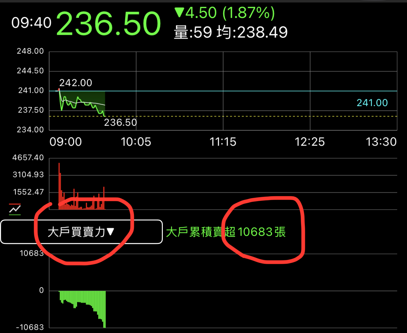 2317 鴻海- 看來散戶的瘋狂已經止不住了！外資早上還沒一個小時就出了一萬張...｜CMoney 股市爆料同學會