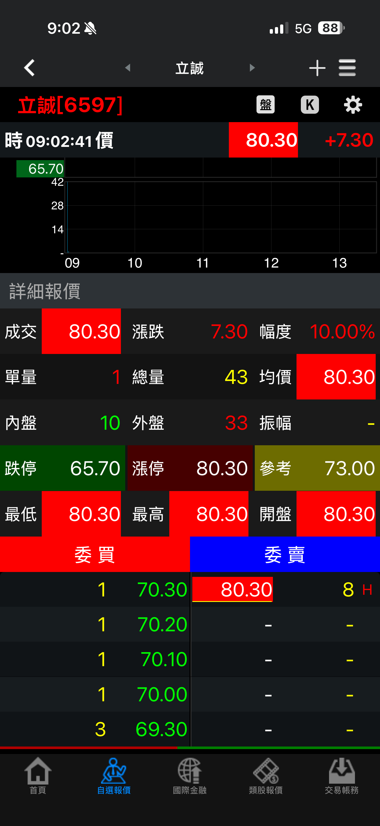 6597 立誠- 這樣也行，一開始就是買漲停跟接漲停，然後一直掛最高價不賣…....｜CMoney 股市爆料同學會