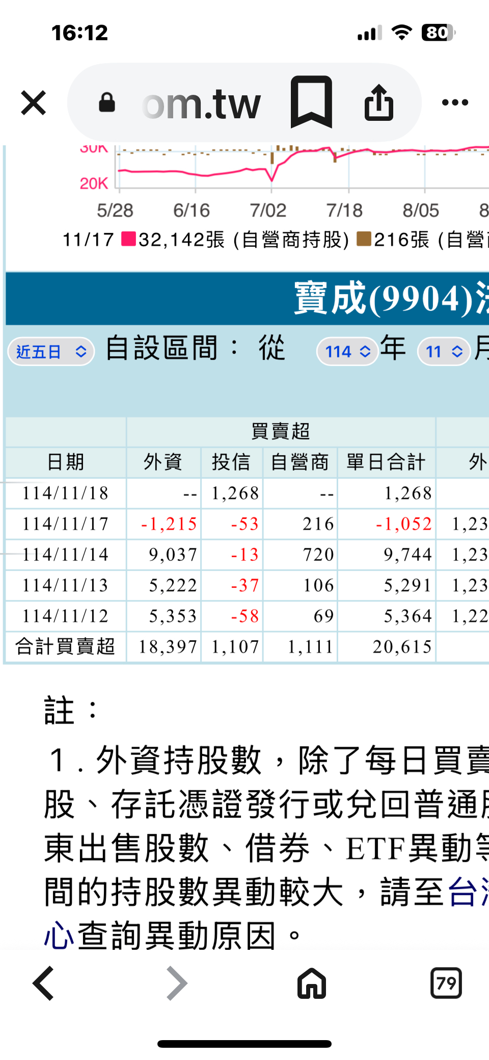 9904 寶成- 投信今天大收融豬垃圾｜CMoney 股市爆料同學會