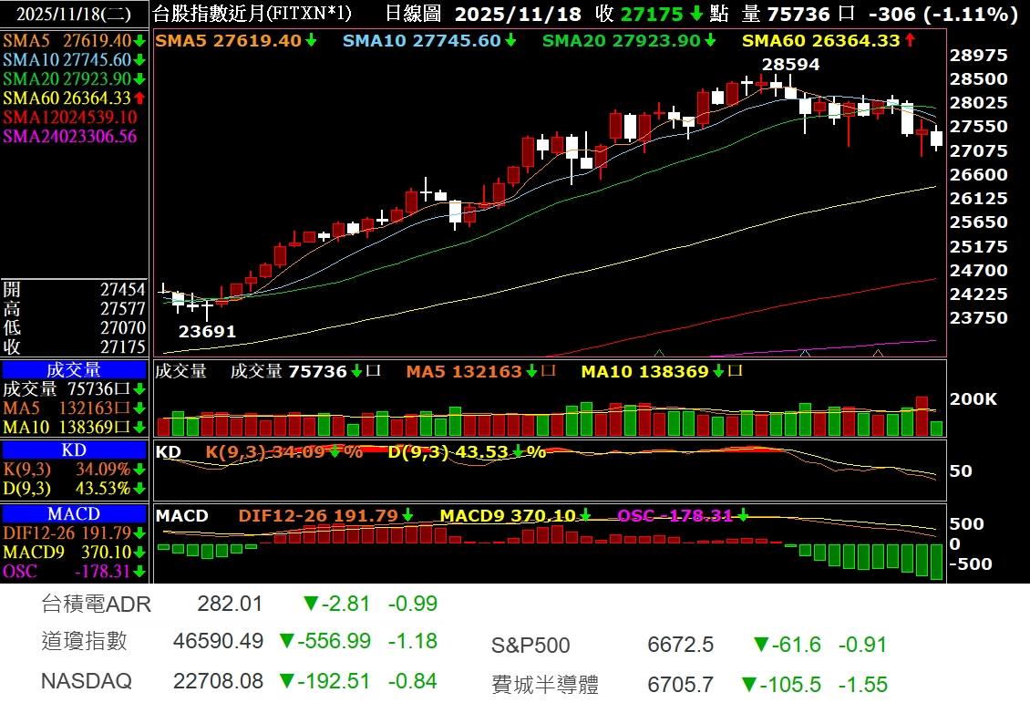 TWA00 加權指數- 25-11-18 股市再度大跌. *高手勿進,浪費您的時間....｜CMoney 股市爆料同學會