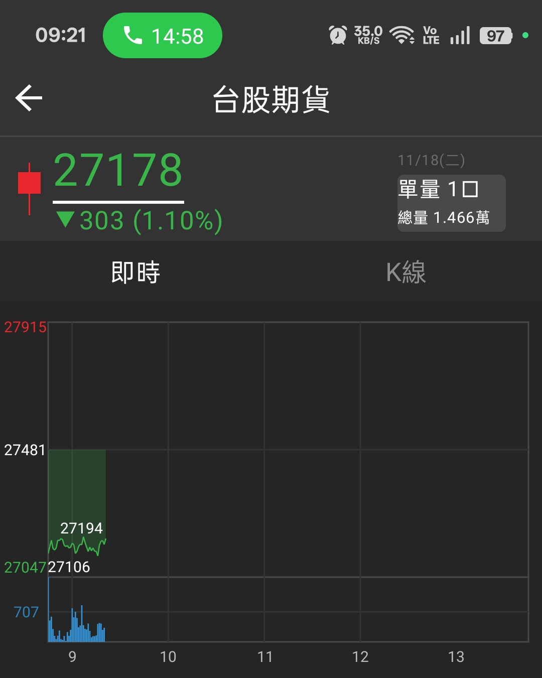早盤當沖多的話，目前150附近可以當支撐。｜CMoney 股市爆料同學會