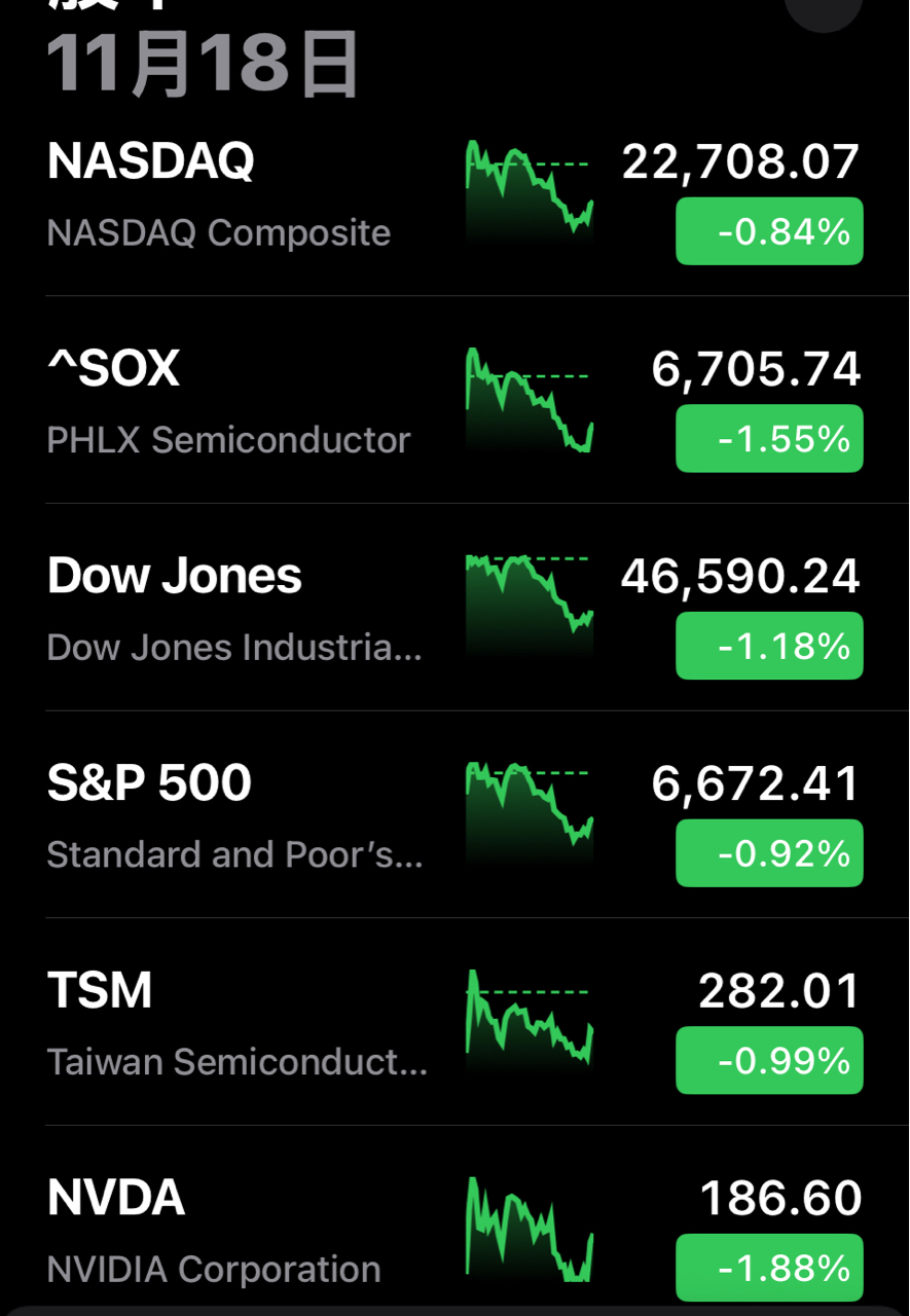 2330 台積電- 11/15 美股跌勢再起，尾盤小幅反彈的深入分析｜CMoney 股市爆料同學會