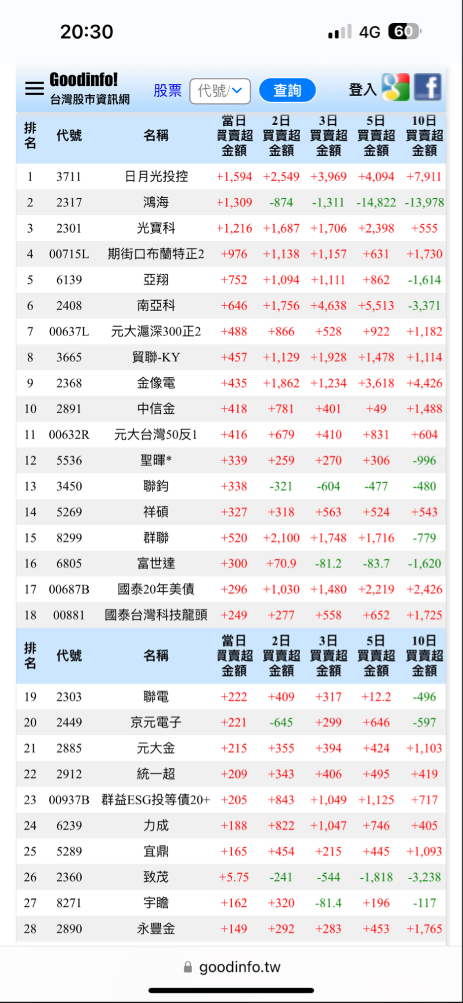 2317 鴻海- 法人一日買超排行榜： 日月光投控鴻海光寶科亞翔南亞科...｜CMoney 股市爆料同學會