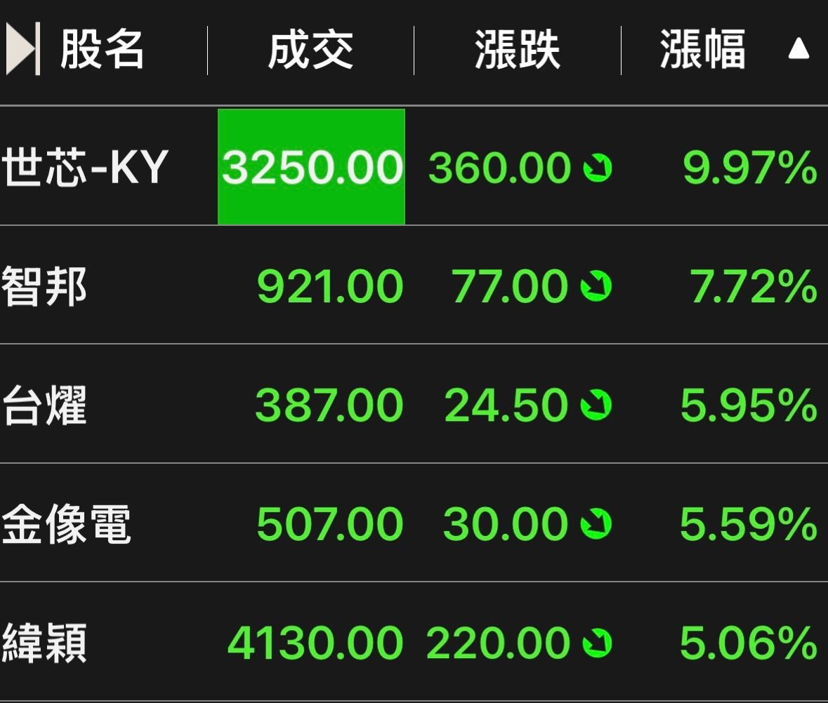 3661 世芯-KY - 真的像股癌說的AWS鬼故事久久要來一次👻 鬼故事：Tr...｜CMoney 股市爆料同學會