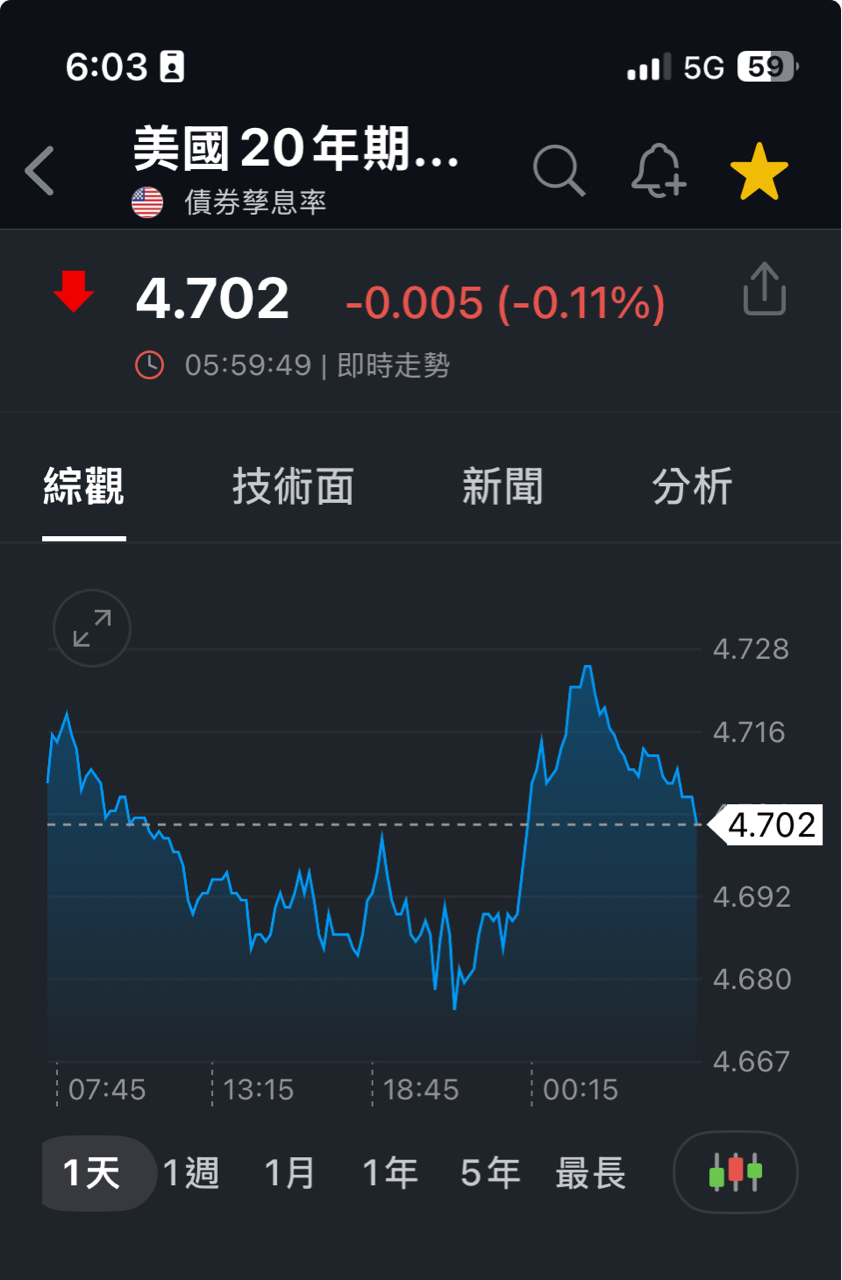 2330 台積電- 11/15 美股四連跌，AI 泡沫疑慮爆發，最新總經分析｜CMoney 股市爆料同學會