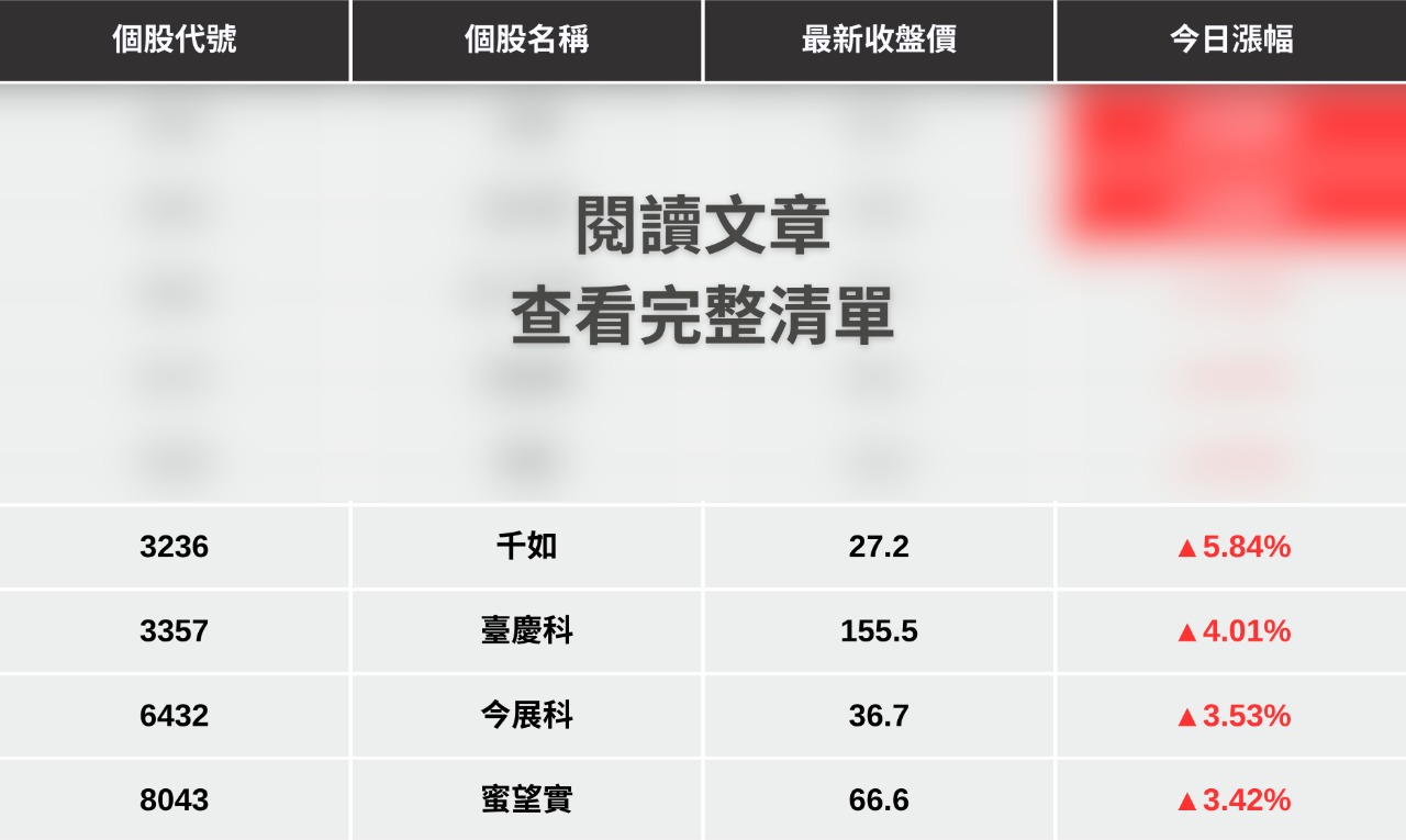 2330 台積電 – 【最新消息】被動元件迎漲價潮，「9檔概念股」逆勢上攻！｜CMoney 股市爆料同學會 – 理財寶