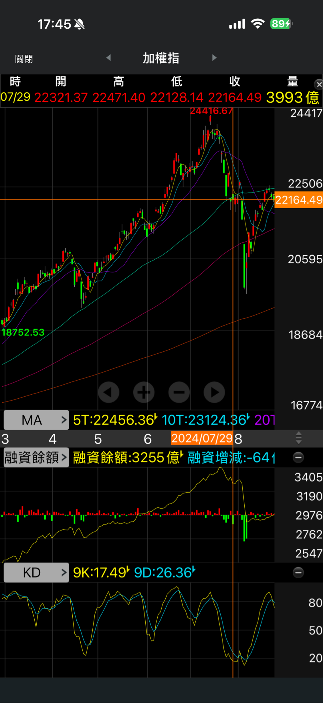 2330 台積電- 融資減得越少，就表示我們長期投資的股票越有便宜價。｜CMoney 股市爆料同學會