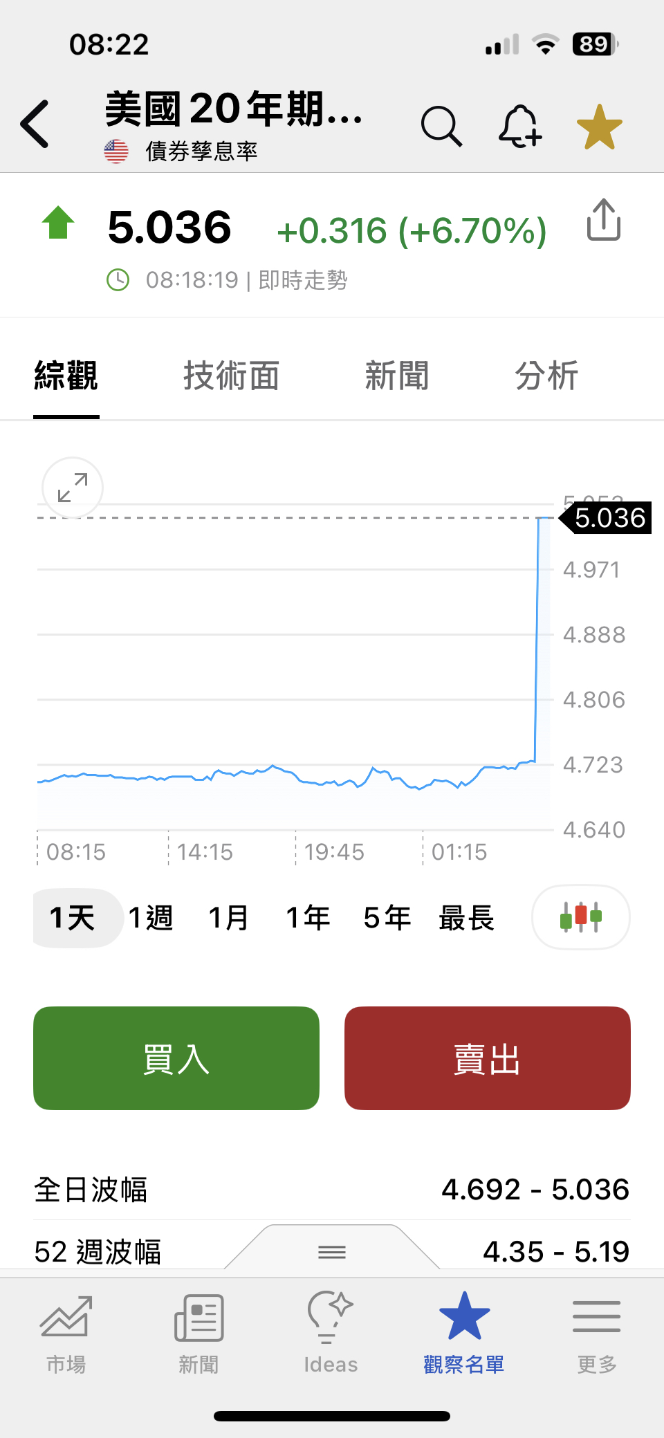 00679B 元大美債20年- 為何美國20年國債利率直線颷升是發生什麼事了嗎？｜CMoney 股市爆料同學會