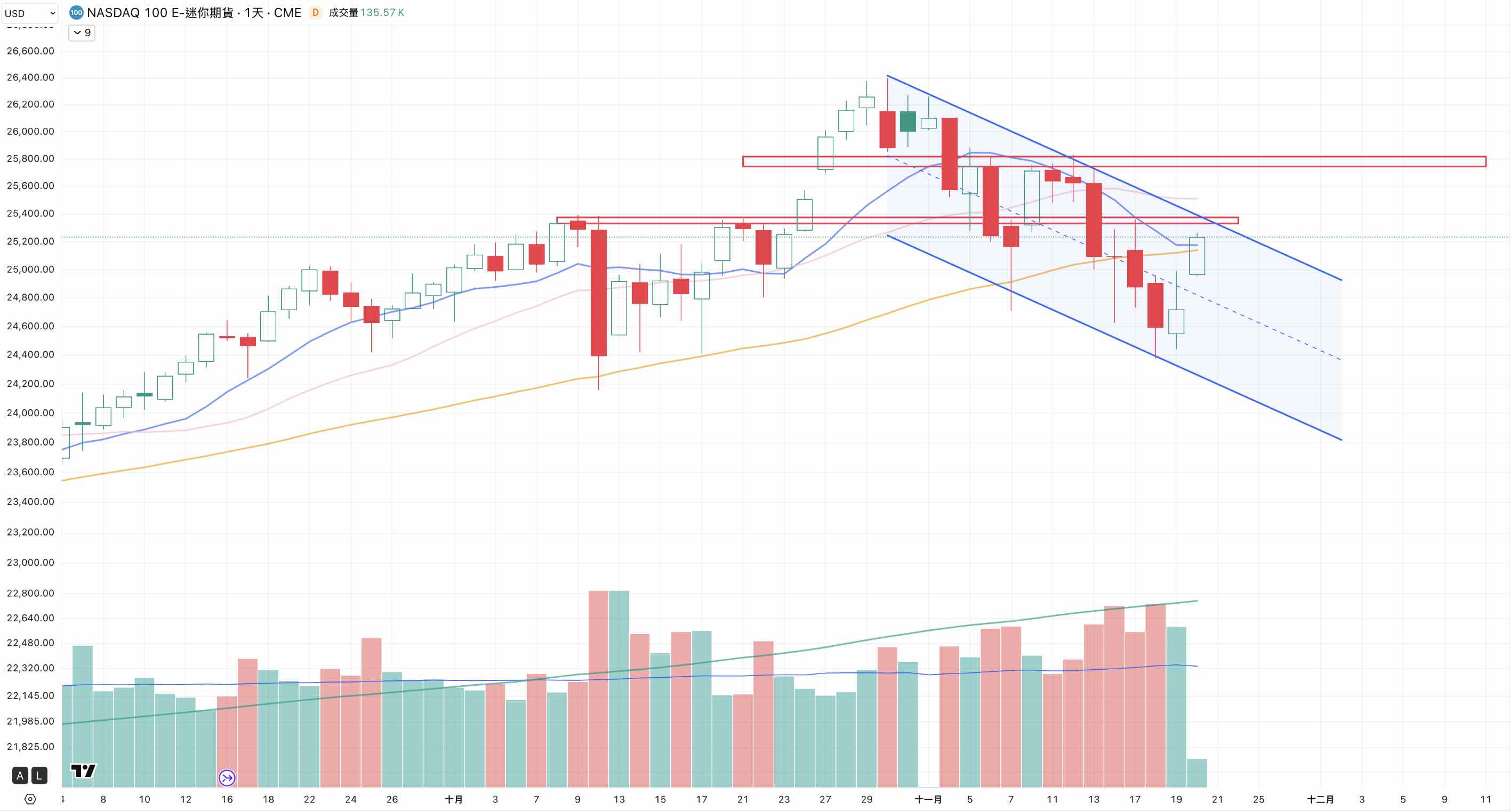 20/11 美股盤前速報：｜CMoney 股市爆料同學會