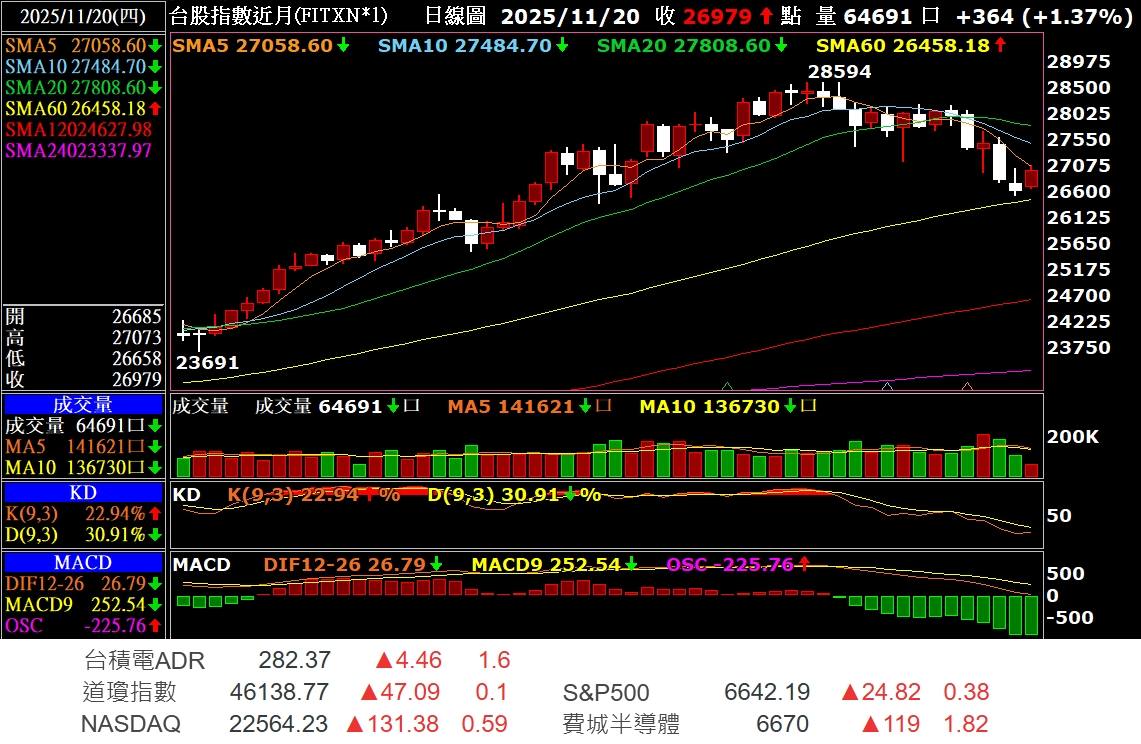 TWA00 加權指數- 25-11-20 股市全面反彈,但別高興太早. *高手勿進,...｜CMoney 股市爆料同學會