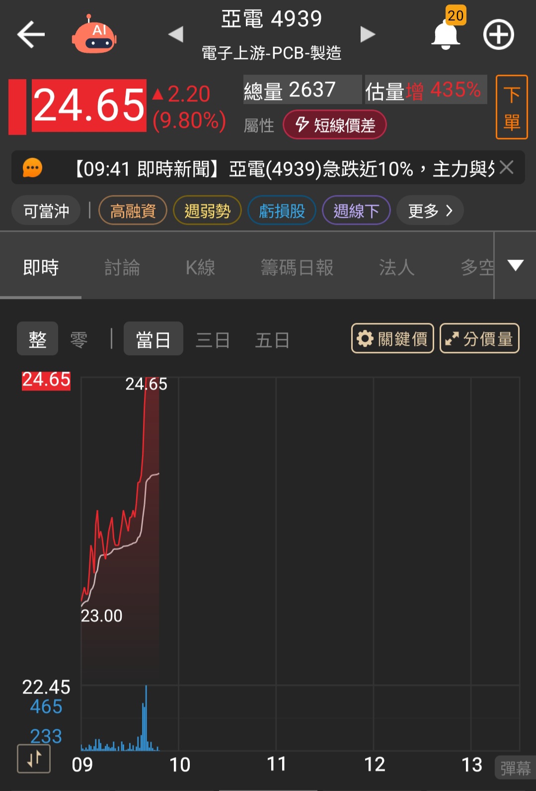 4939 亞電- 明明就是漲，還寫跌10%｜CMoney 股市爆料同學會