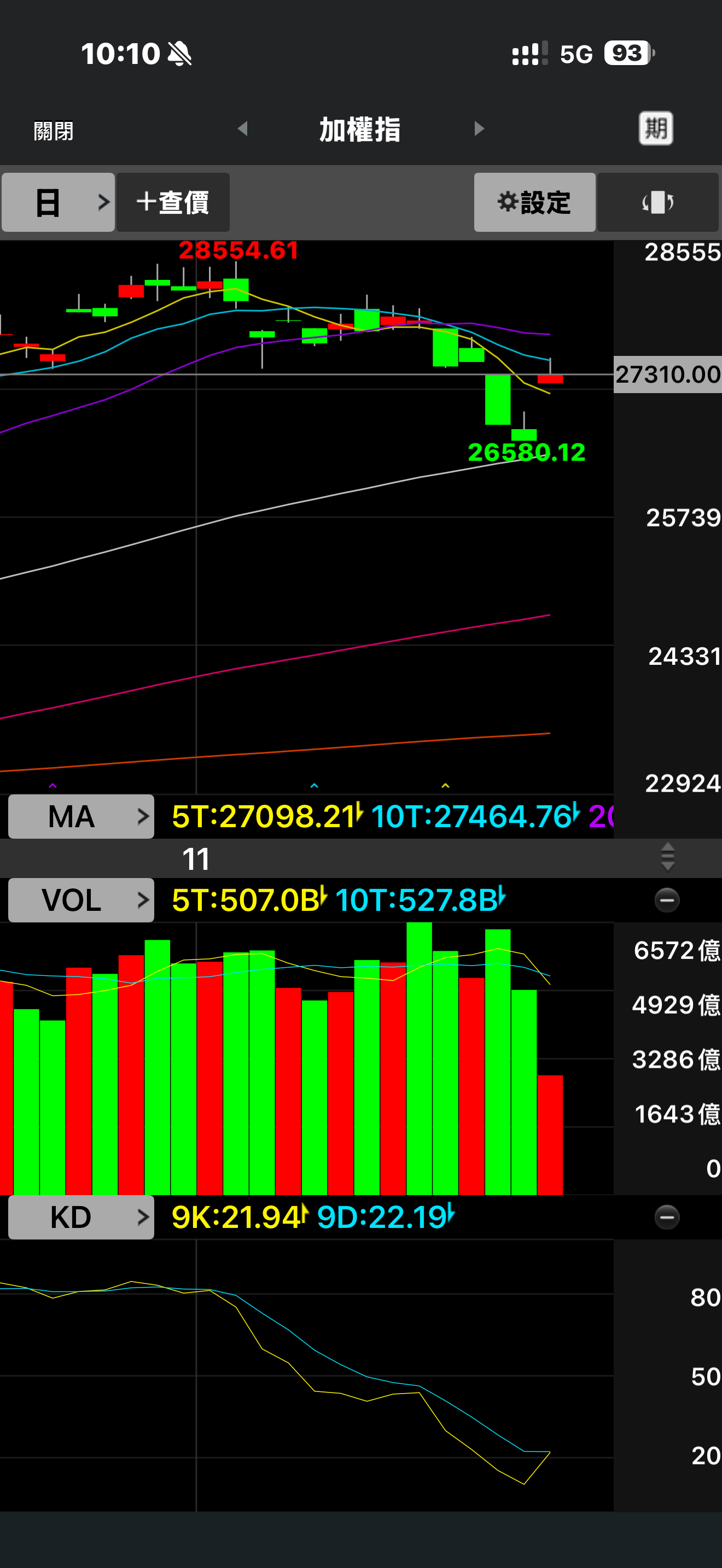 TWA00 加權指數- 今日跳空上漲，但以現在走勢一定會回補別追高，等盤走勢穩定再...｜CMoney 股市爆料同學會