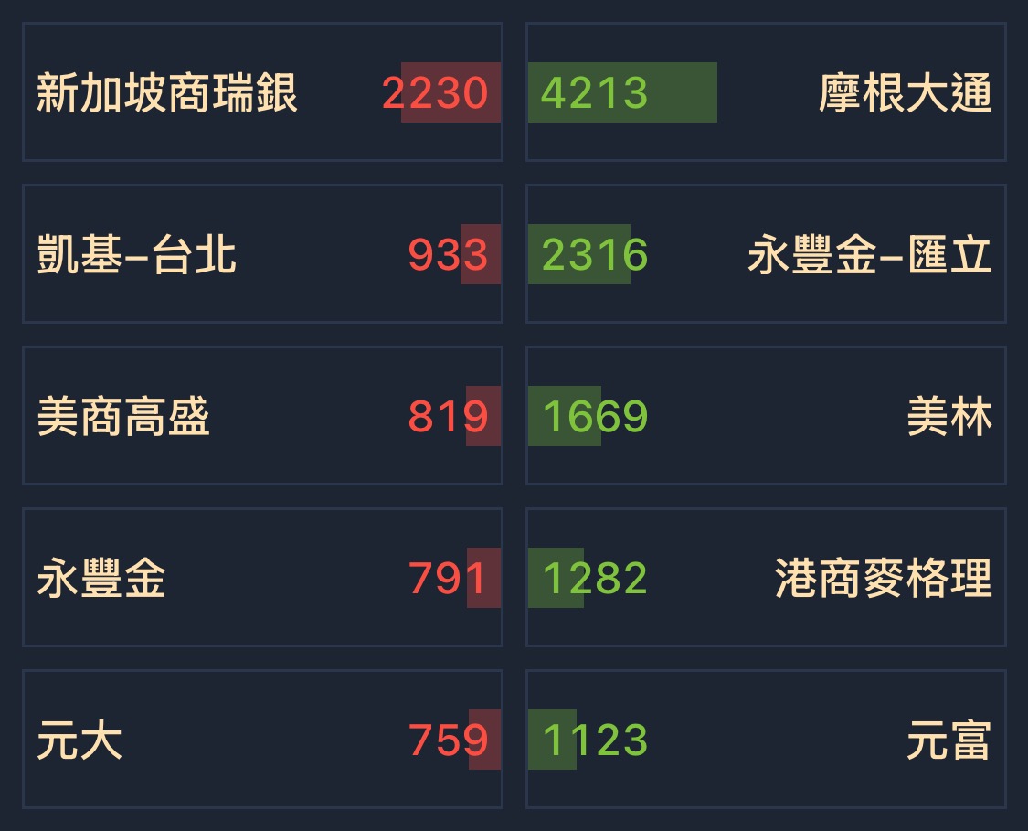 2330 台積電- [11/19] 券商分點買賣超排名｜CMoney 股市爆料同學會