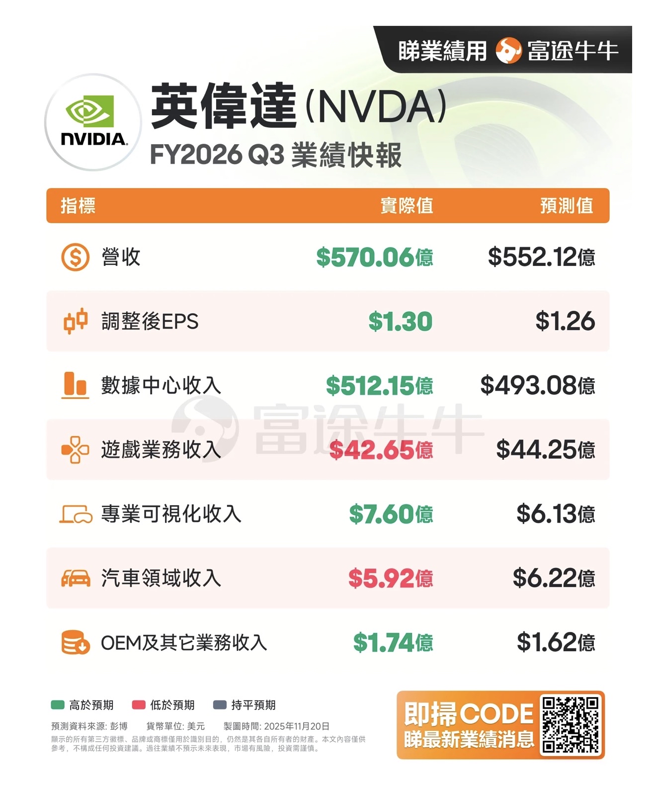 00647L 元大S&P500正2 - 11/20 輝達業績公告，暫救全村｜CMoney 股市爆料同學會