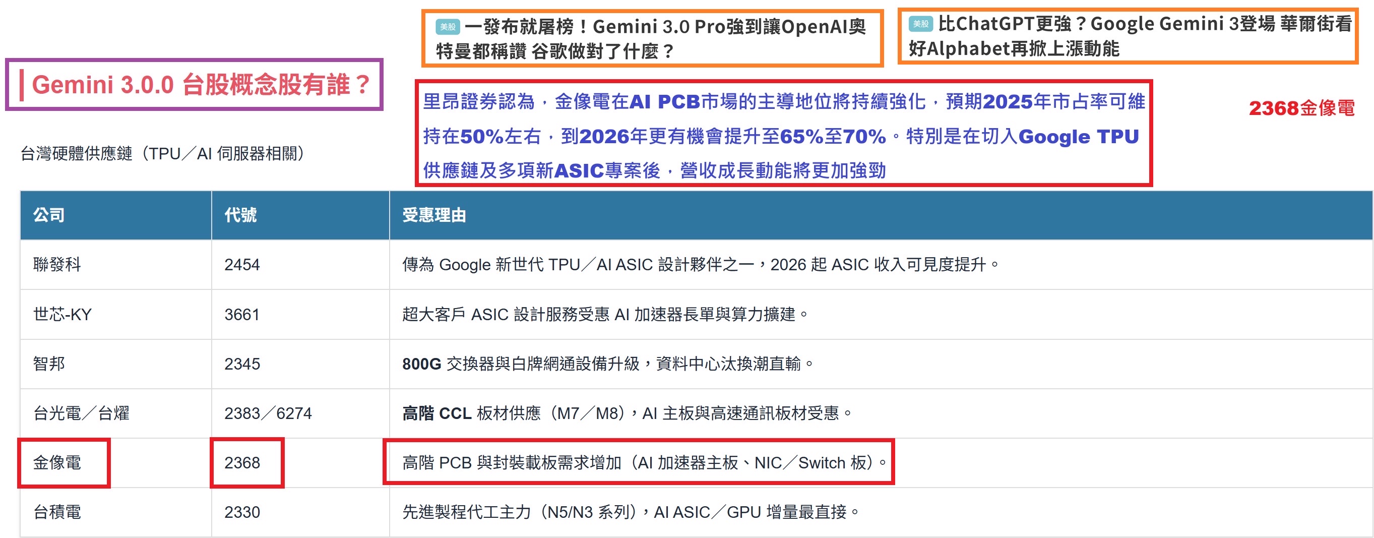 2330 台積電- 📣1121台股觀盤重點🔴【Gemini 3概念股】...｜CMoney 股市爆料同學會