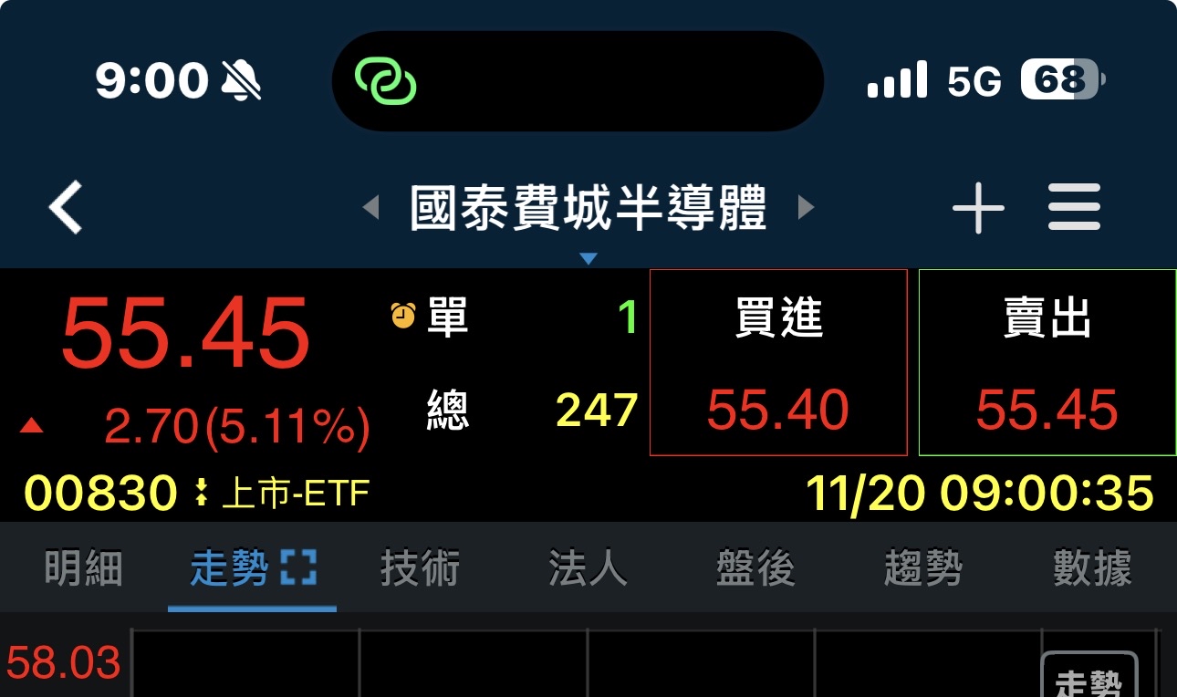 00830 國泰費城半導體- 提前反應今晚美股的指數， 貪婪，恐懼，嫉妒， 最近在看查...｜CMoney 股市爆料同學會