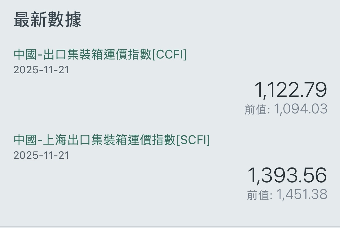 2603 長榮- 中國-全球&上海出口集裝箱運價指數｜CMoney 股市爆料同學會