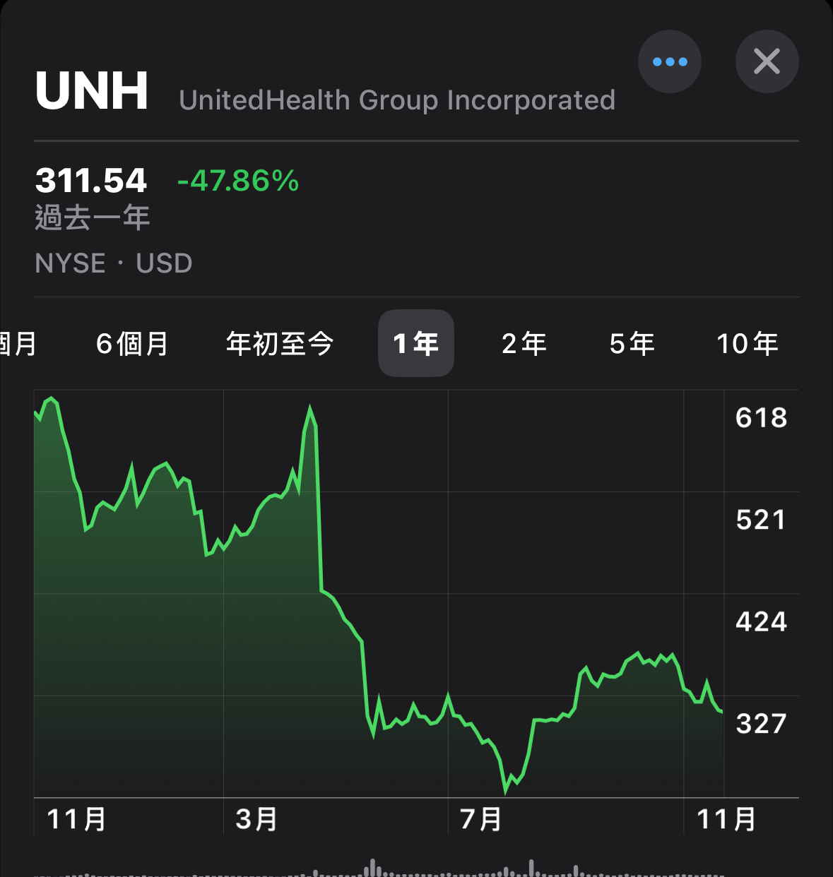 UNH 聯合健康集團- UNH一直跌，還有希望嗎？｜CMoney 股市爆料同學會