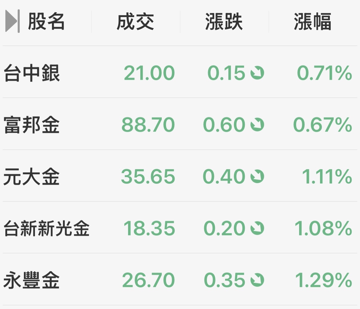 2890 永豐金- 今天大盤跌3.61%，我的五大金融持股跌最多的永豐金僅跌1....｜CMoney 股市爆料同學會