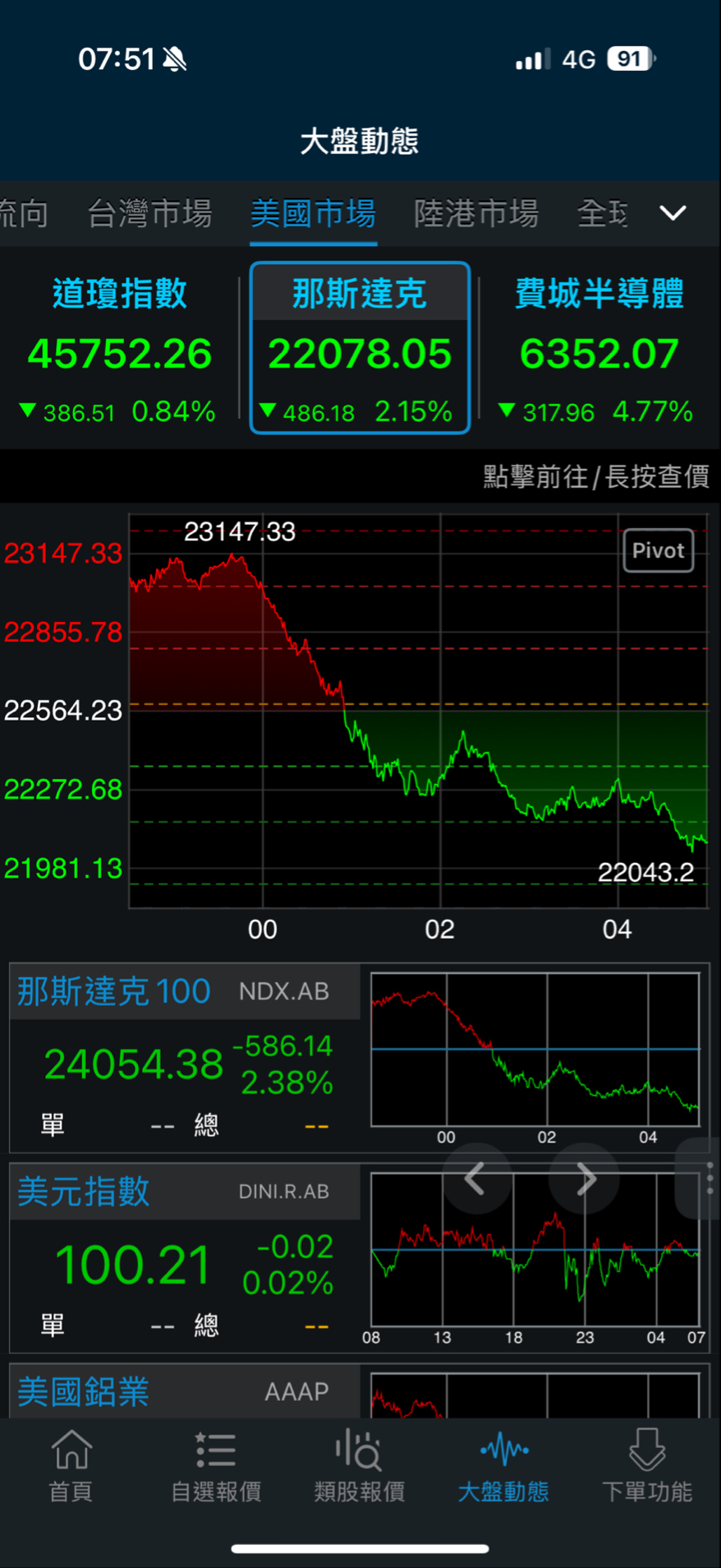 2408 南亞科- 昨天買在160以上今天應該很恐慌了吧昨天美國開盤很嗨… ...｜CMoney 股市爆料同學會