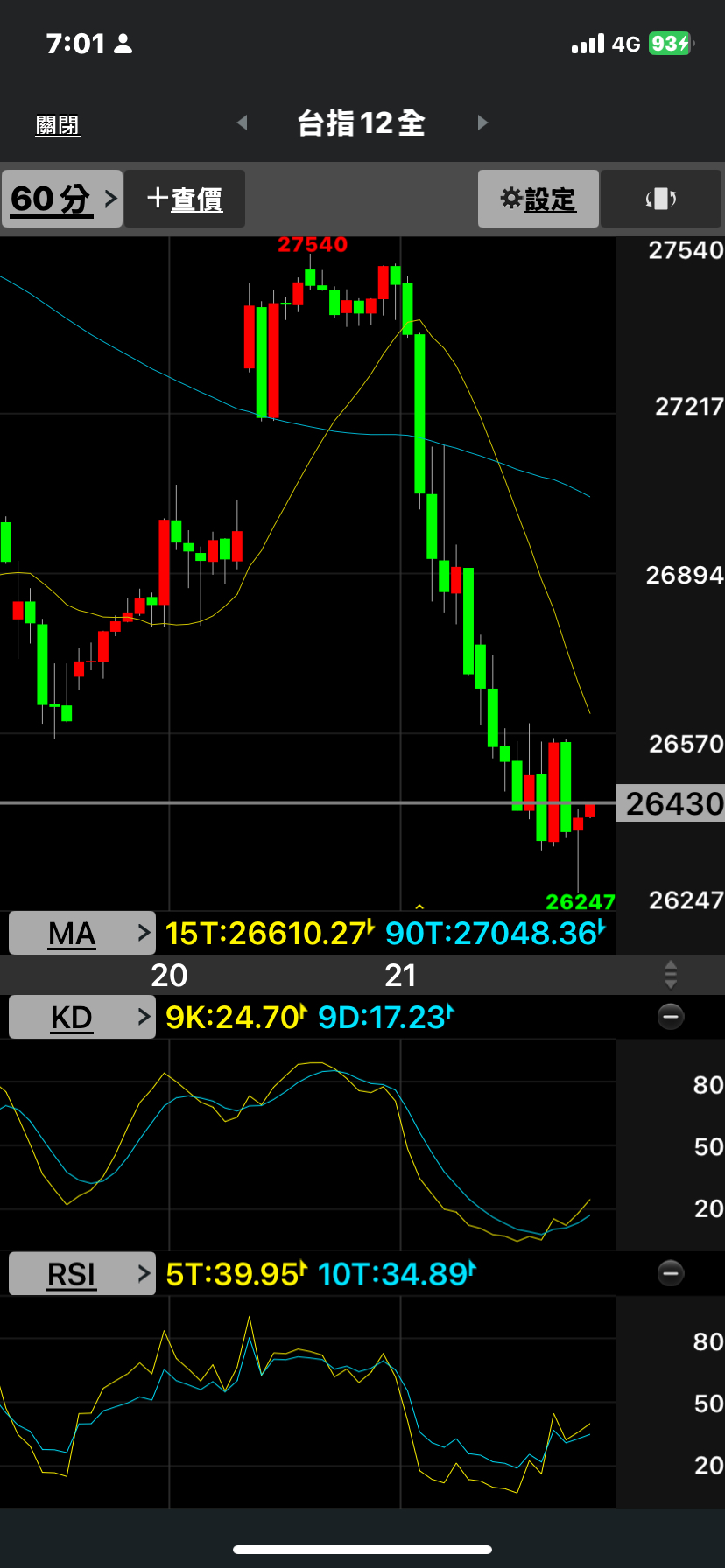 TWA00 加權指數- 台指期夜盤60分k出現KD與RSI 底背離應該會有反彈機會｜CMoney 股市爆料同學會