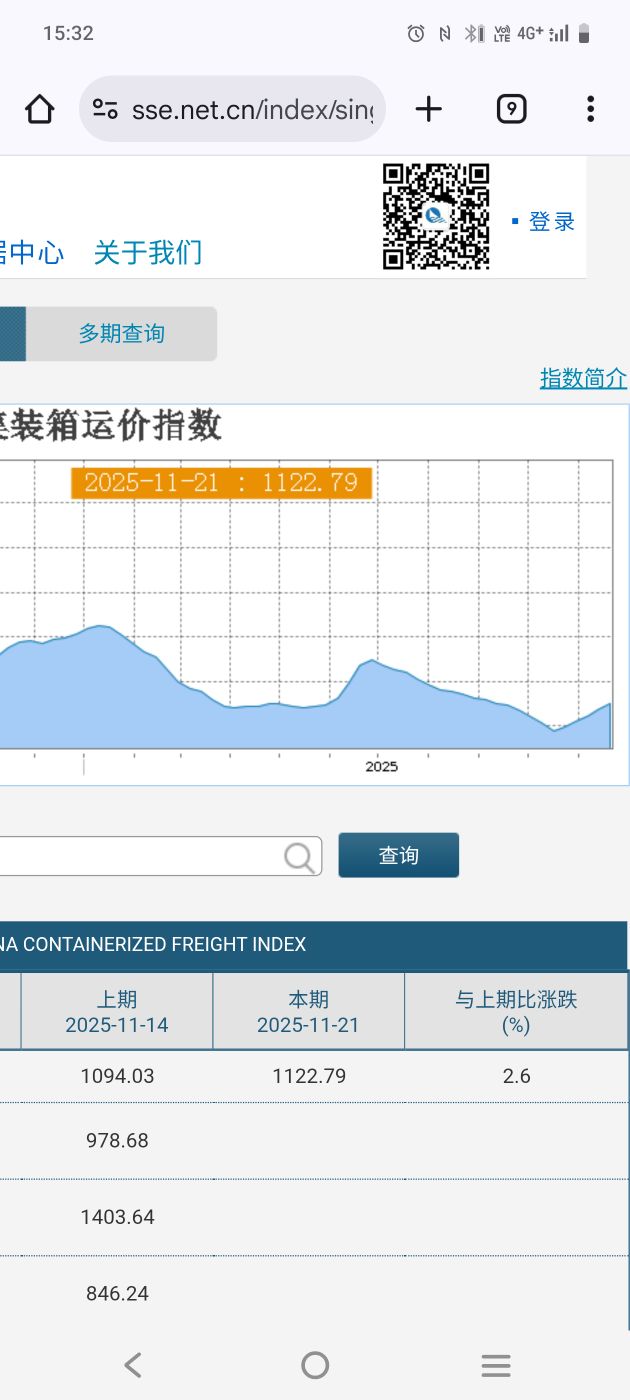 2603 長榮- 本週歐運指數主線連結為2602期，本週收在1556.1點，...｜CMoney 股市爆料同學會