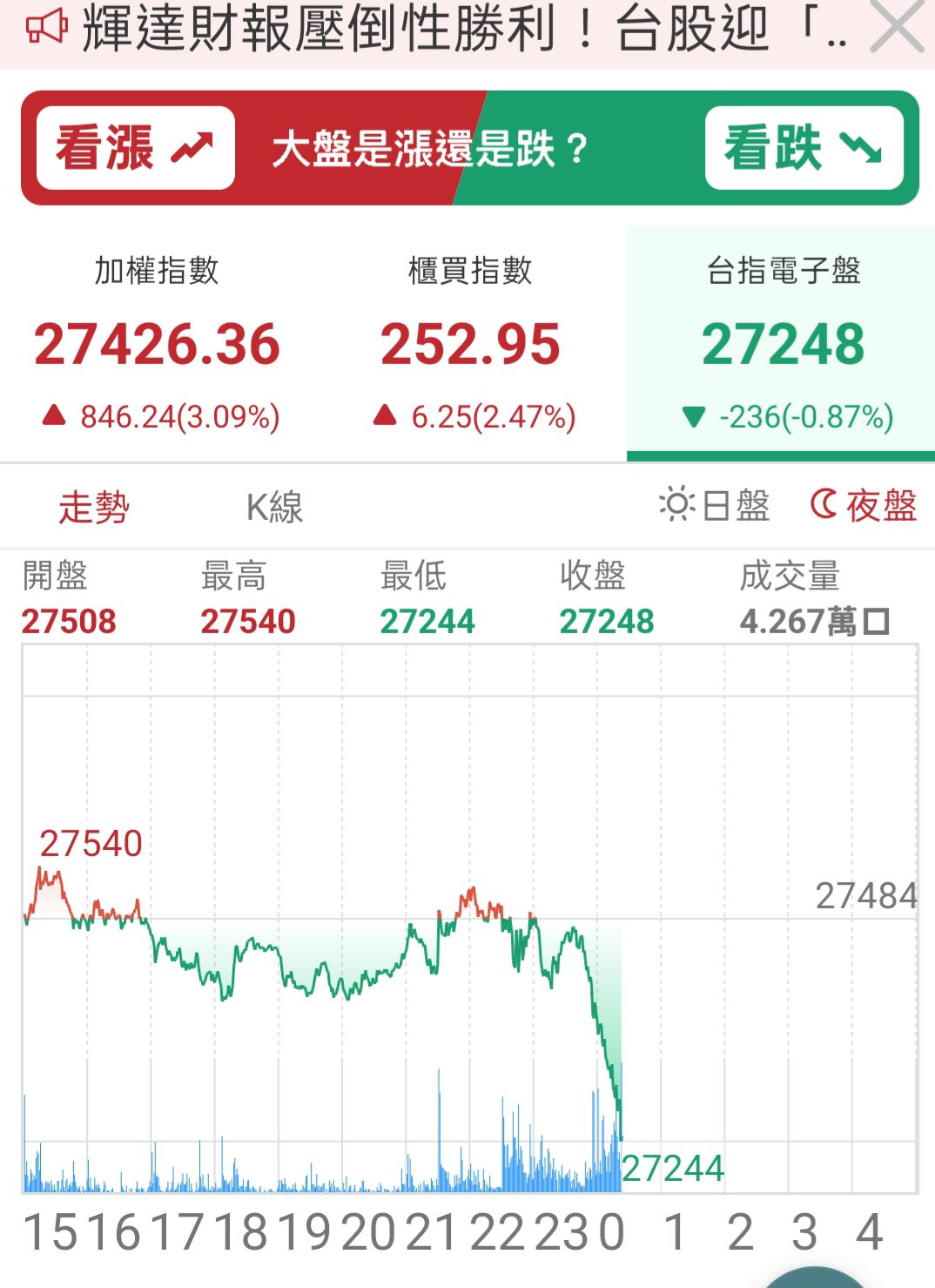 2330 台積電- 🙋晚安了---- 看看這大盤有沒問題？美股開盤大漲，台...｜CMoney 股市爆料同學會