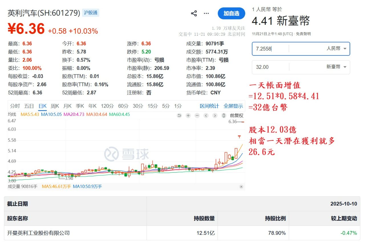 2239 英利-KY - 帳面一天就多32億台幣! 換算EPS可貢獻26.6元!｜CMoney 股市爆料同學會