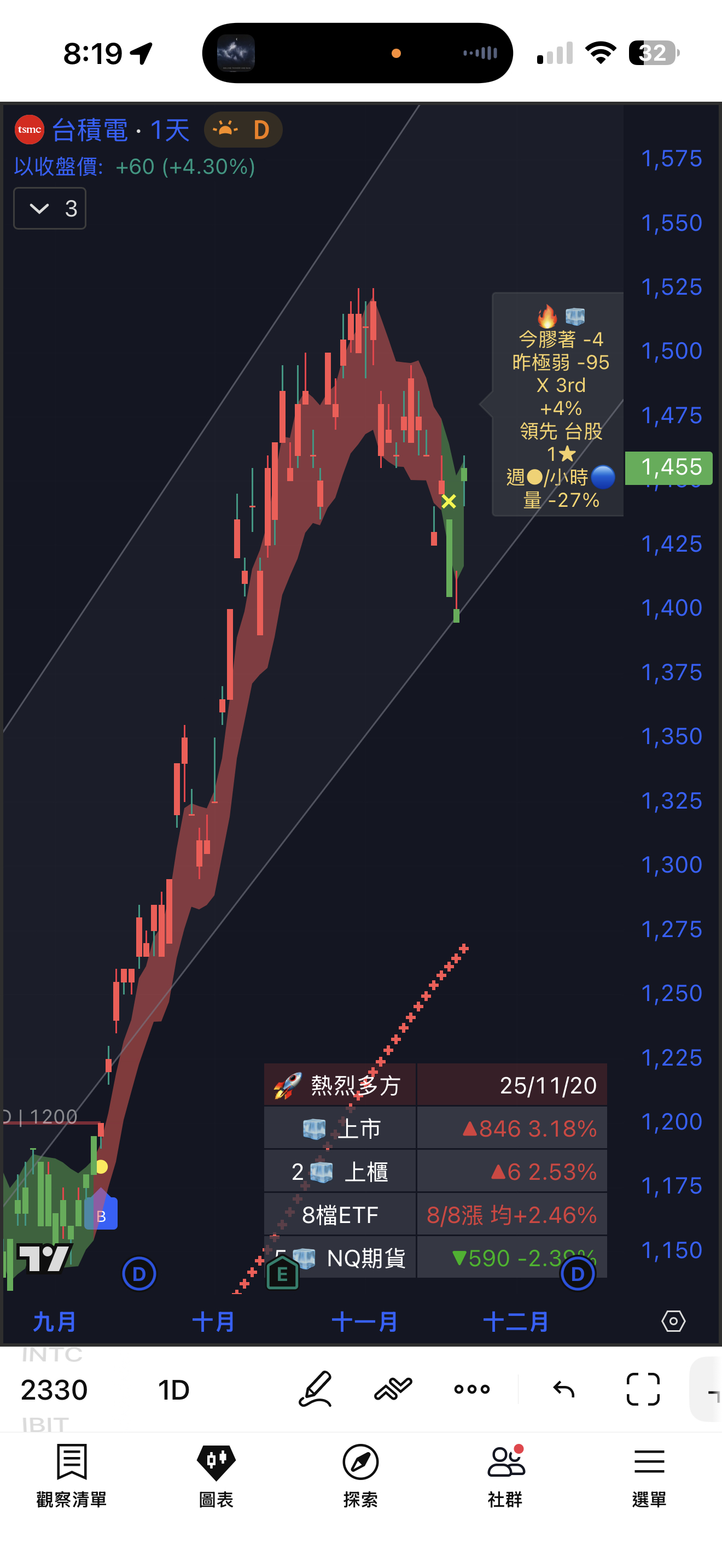 2330 台積電- 11/21 美股風雲變色，利多不漲，危機擴大｜CMoney 股市爆料同學會