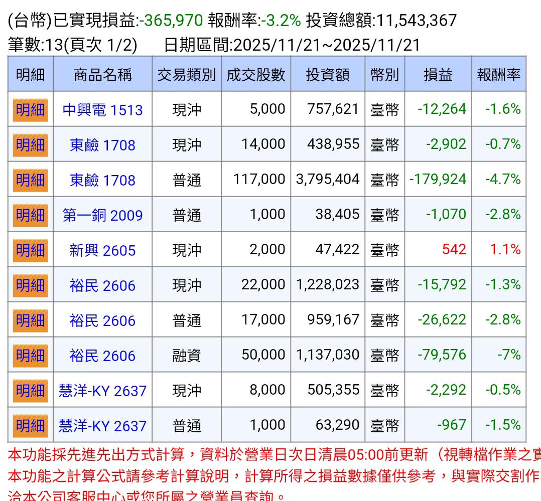 2605 新興- 乾坤大挪移..砍手不手軟大賠36萬｜CMoney 股市爆料同學會