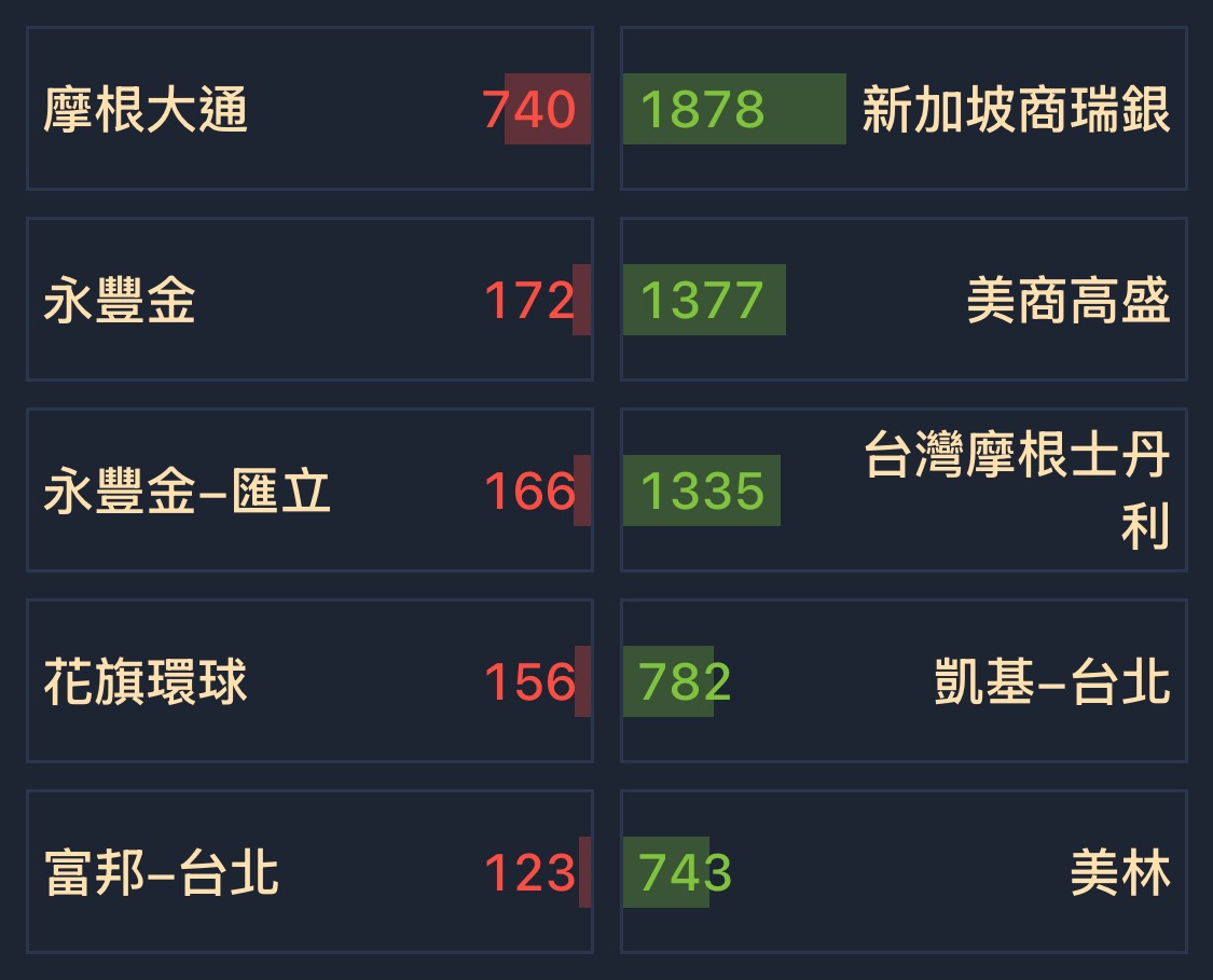 2327 國巨* - [11/21] 券商分點買賣超排名｜CMoney 股市爆料同學會