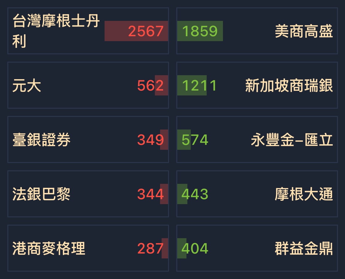 2382 廣達- [11/21] 券商分點買賣超排名｜CMoney 股市爆料同學會