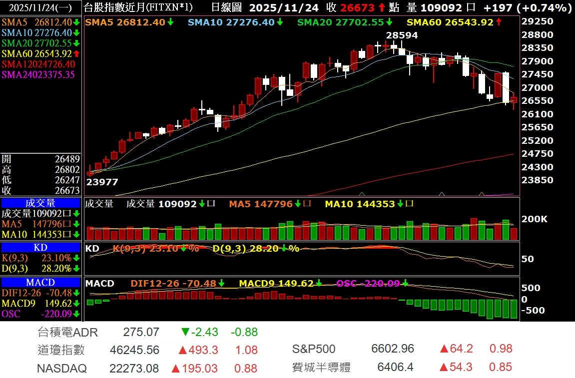 TWA00 加權指數- 25-11-22 股市反彈,危機解除了嗎? *高手勿進,浪費...｜CMoney 股市爆料同學會