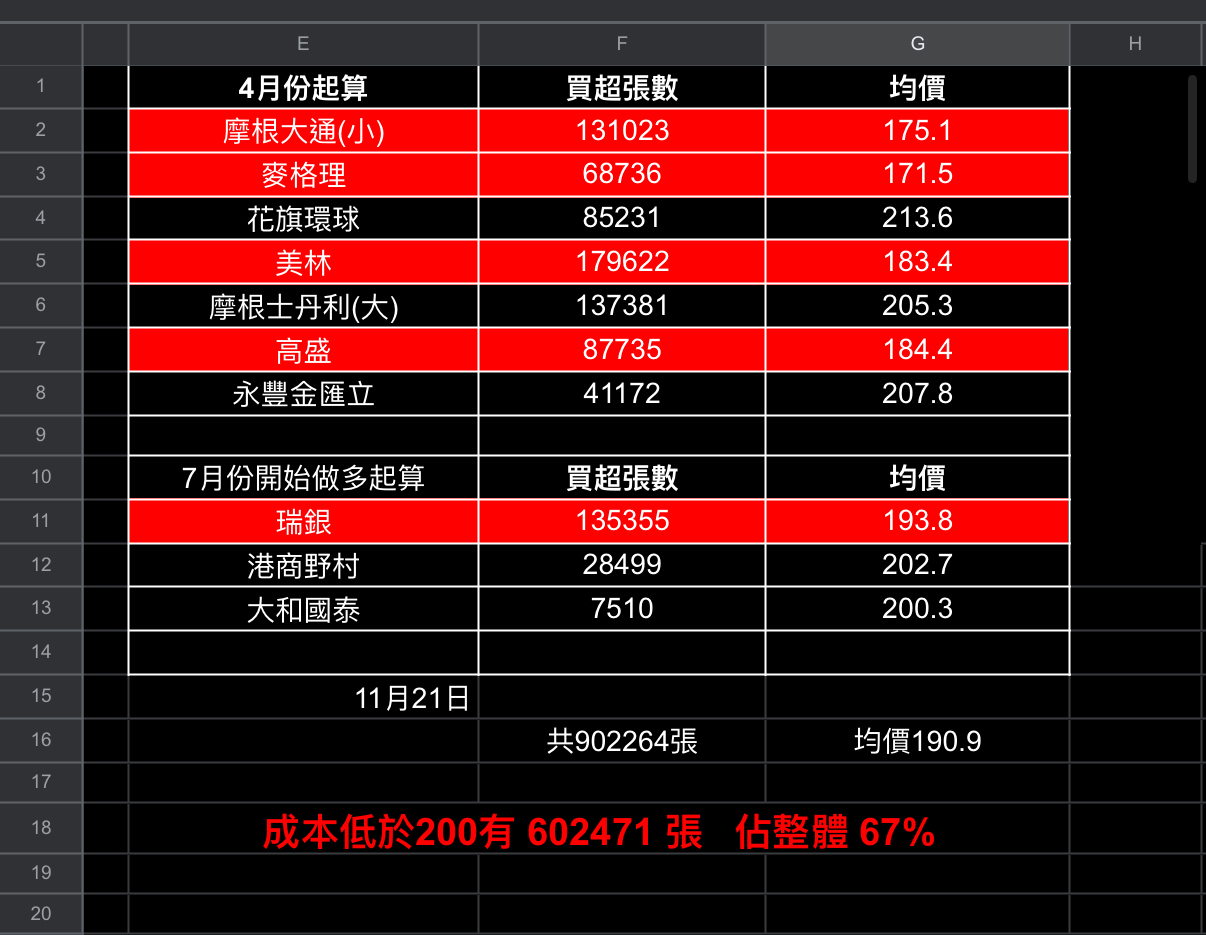 2317 鴻海- ‼️‼️鴻海外資持股90 萬張：換手效率將決定後續走勢｜CMoney 股市爆料同學會
