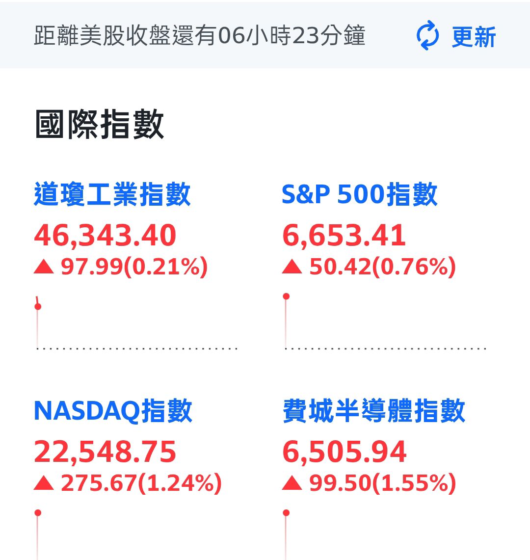 11月24日星期一美股開盤四大指數均開高盤｜CMoney 股市爆料同學會