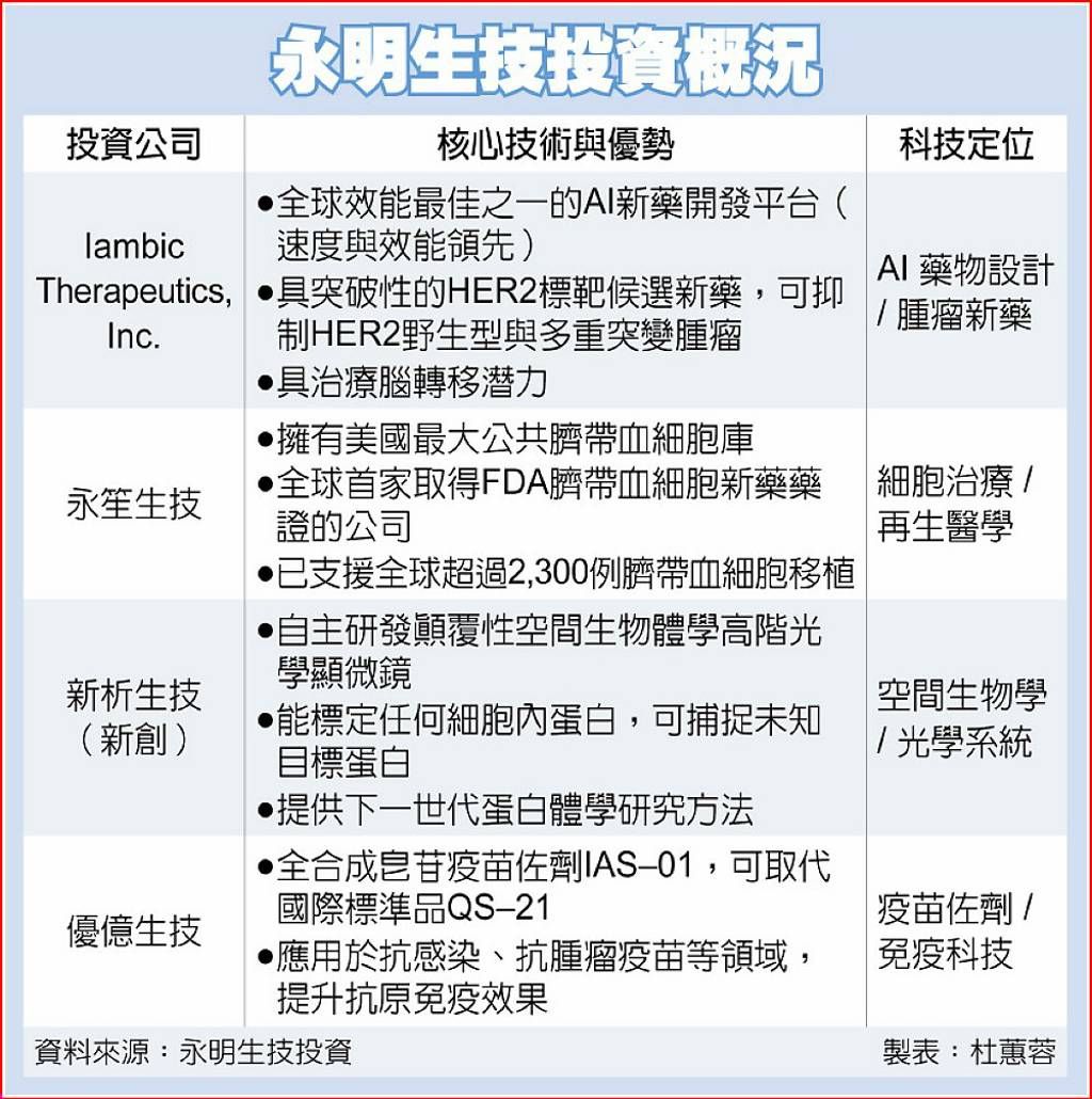 4178 永笙-KY - 金控大老組的「永明生技投資」首波出手，投資四家關鍵技術｜CMoney 股市爆料同學會