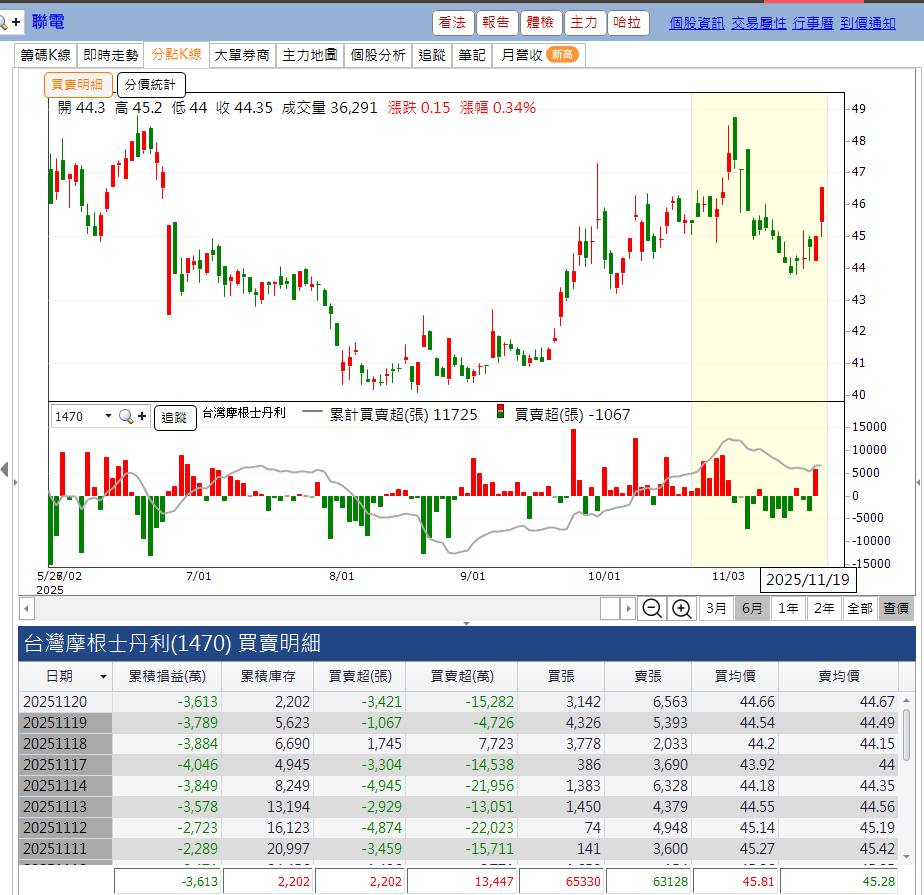 2303 聯電- 大摩券商交易部門,近期對聯電股票呈現賣超｜CMoney 股市爆料同學會