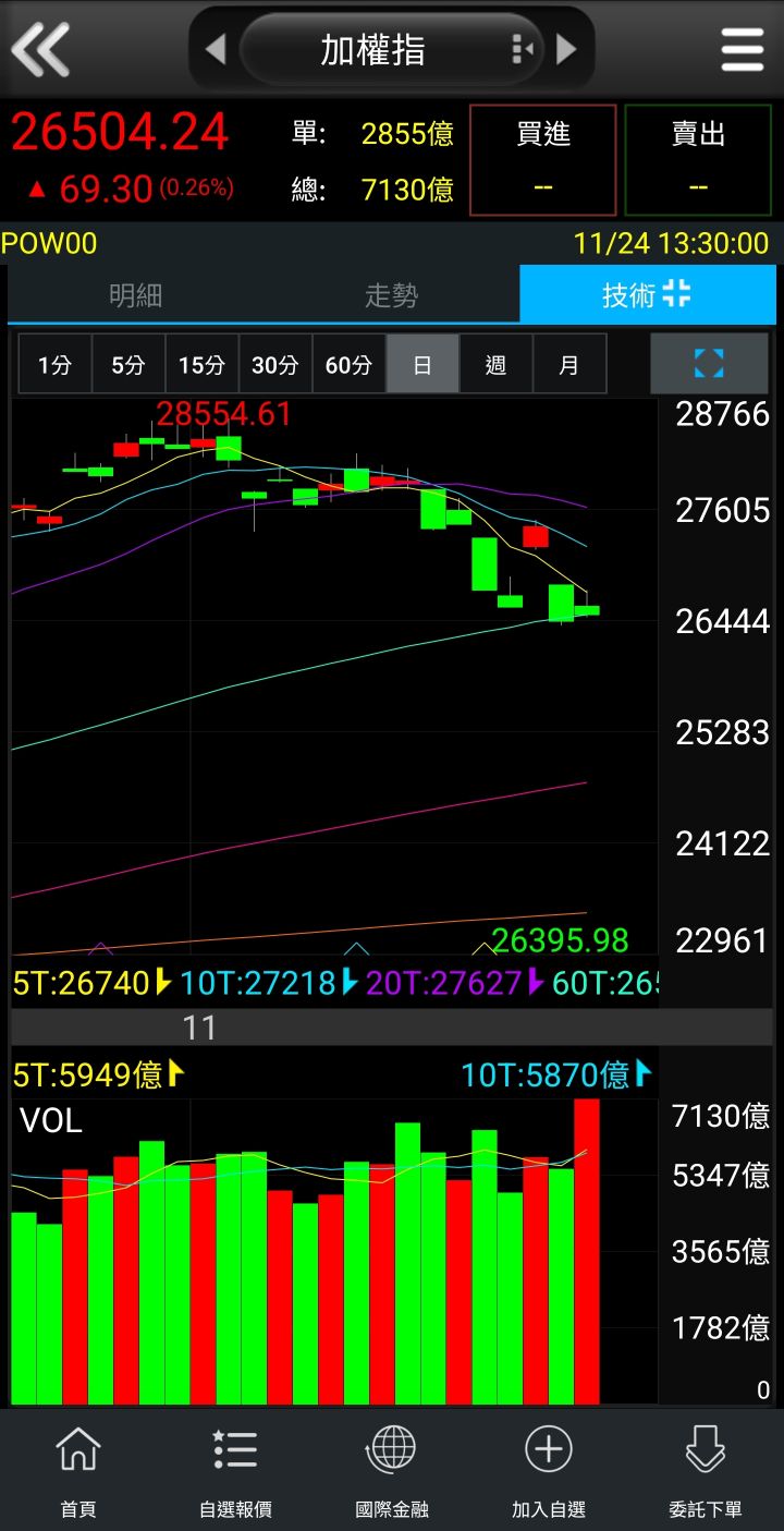 TWA00 加權指數- 11／24盤後閒聊及本週行情走勢。｜CMoney 股市爆料同學會