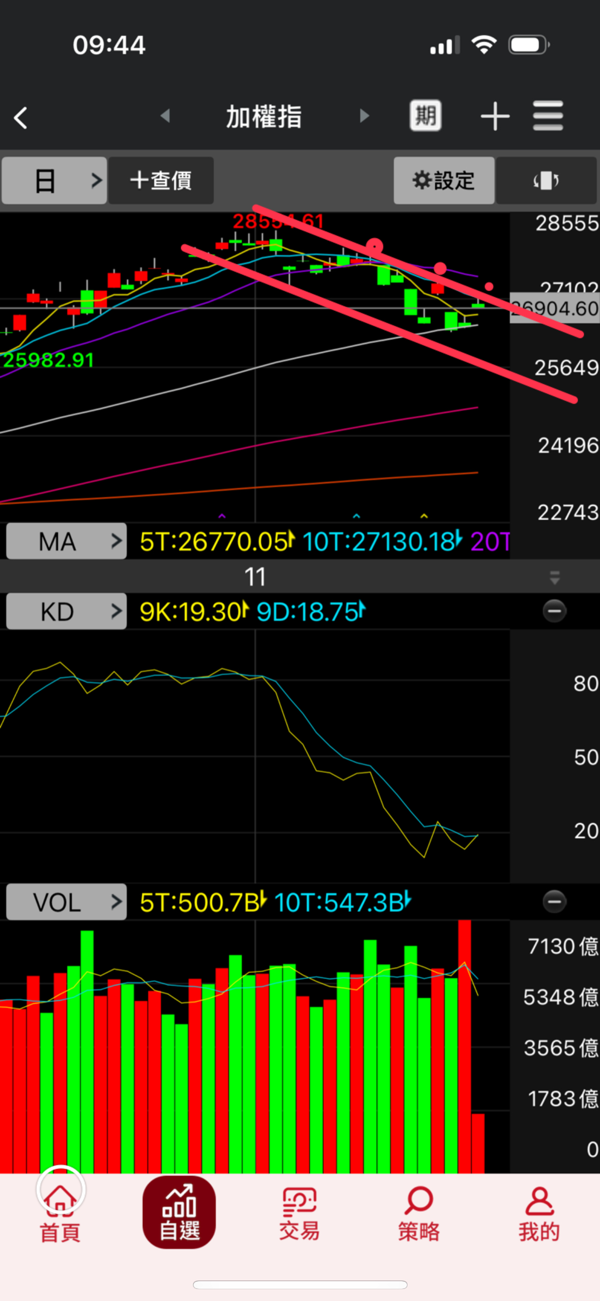 TWA00 加權指數- 美國感恩節，美股拉抬，今天台股順勢反彈，再次碰到十日綫，繼續...｜CMoney 股市爆料同學會