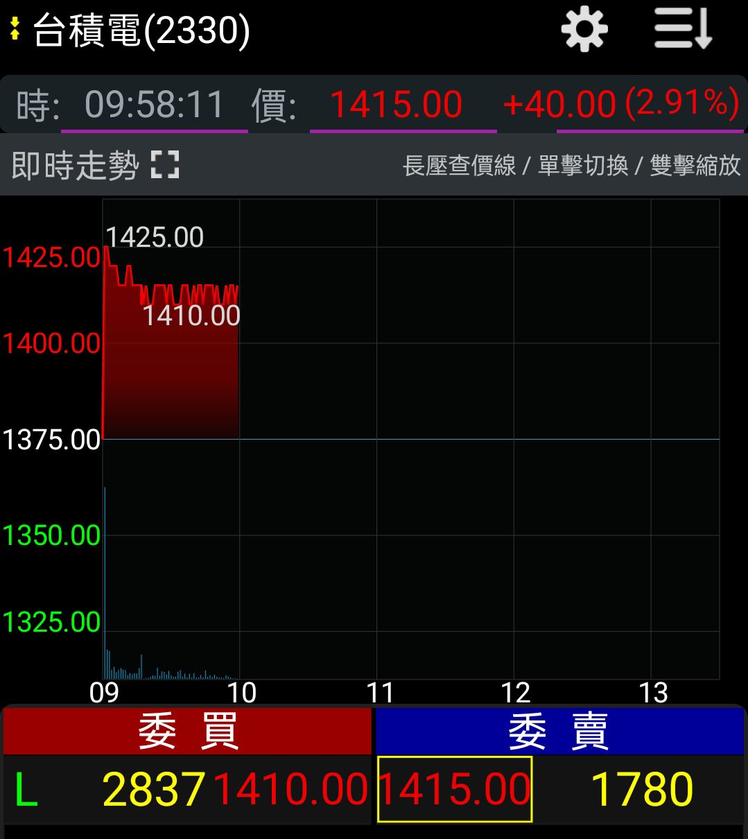 TWA00 加權指數- 反彈以台積電為主，這根本是噩耗。 準備再跌了，是嗎？｜CMoney 股市爆料同學會