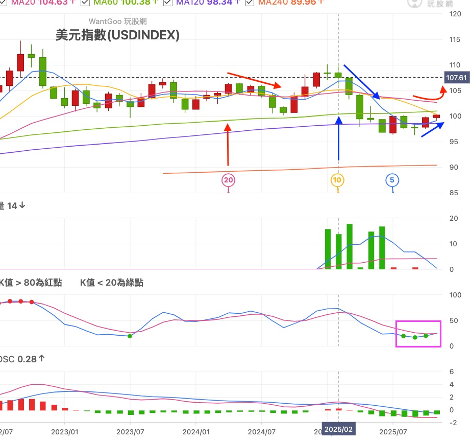 00682U 期元大美元指數- 美元月k 技術面~參考今年12月開始十日線壓力減輕，...｜CMoney 股市爆料同學會